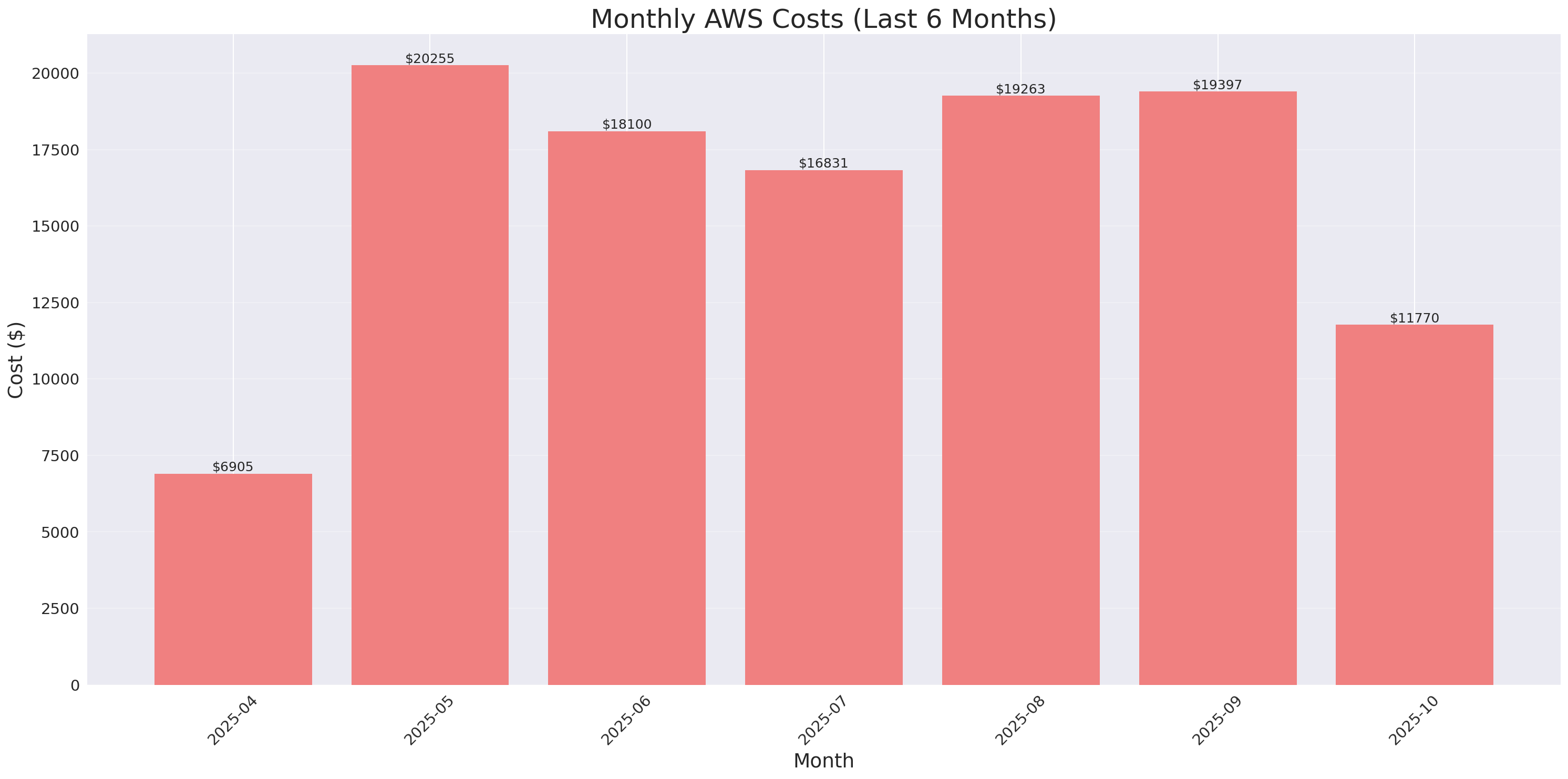 Monthly Costs