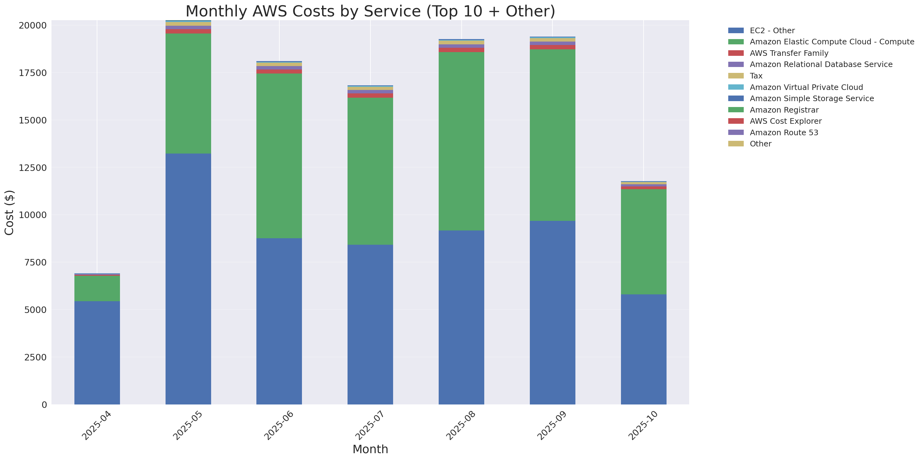 Monthly Costs by Service