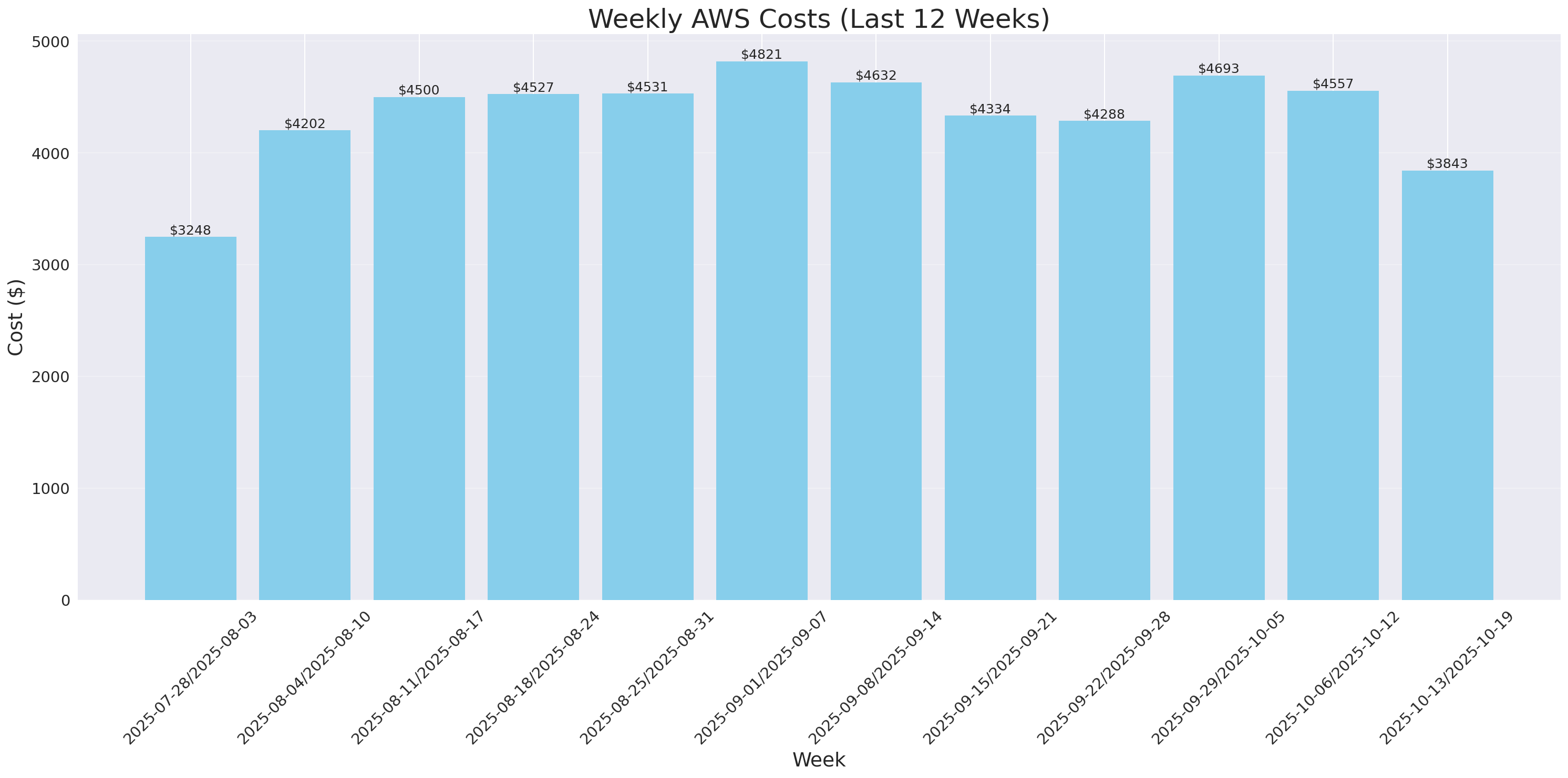 Weekly Costs