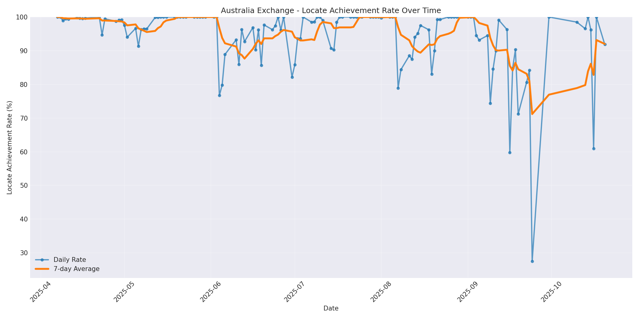 Australia Locate Rate Over Time