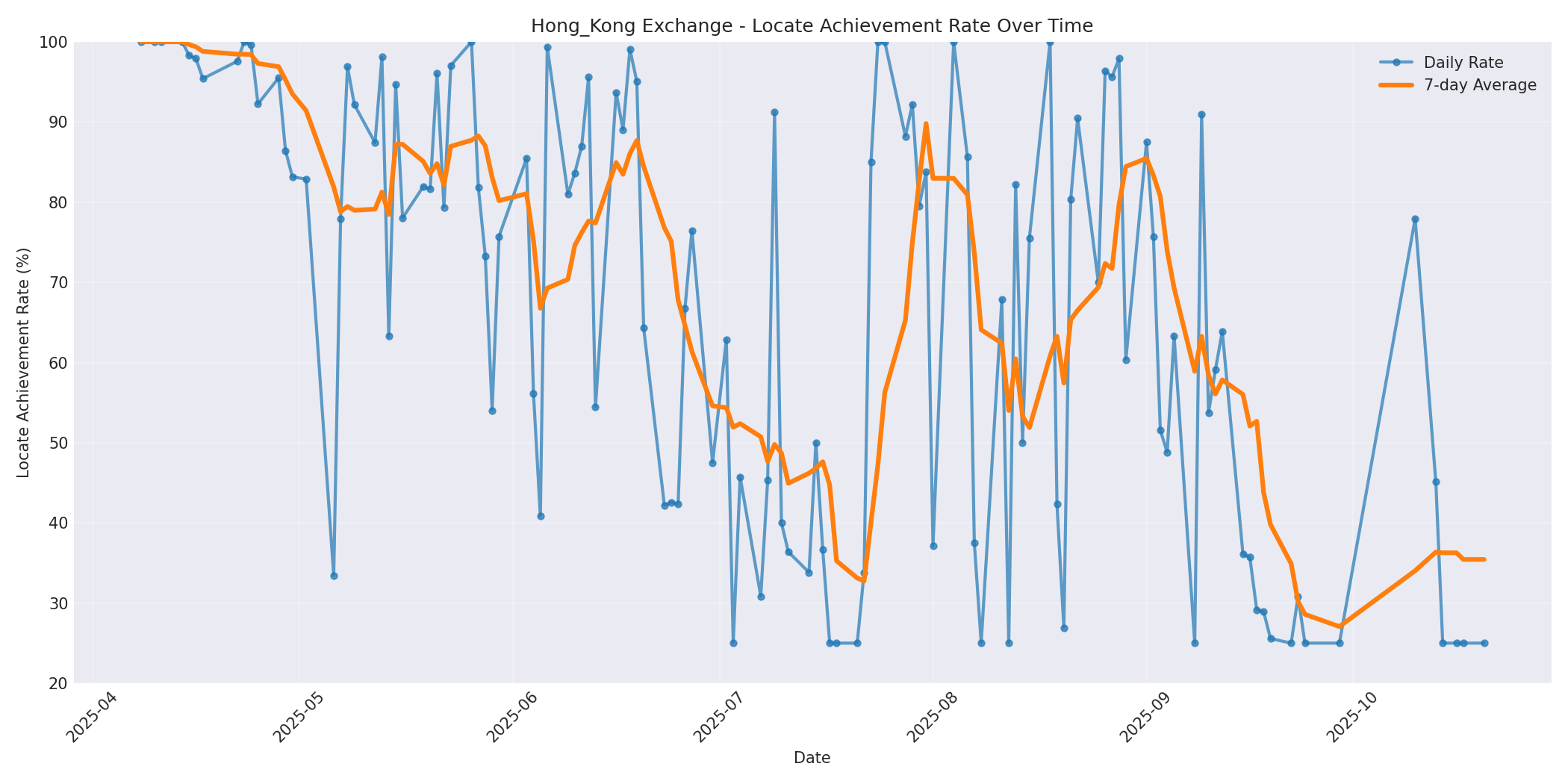 Hong_Kong Locate Rate Over Time