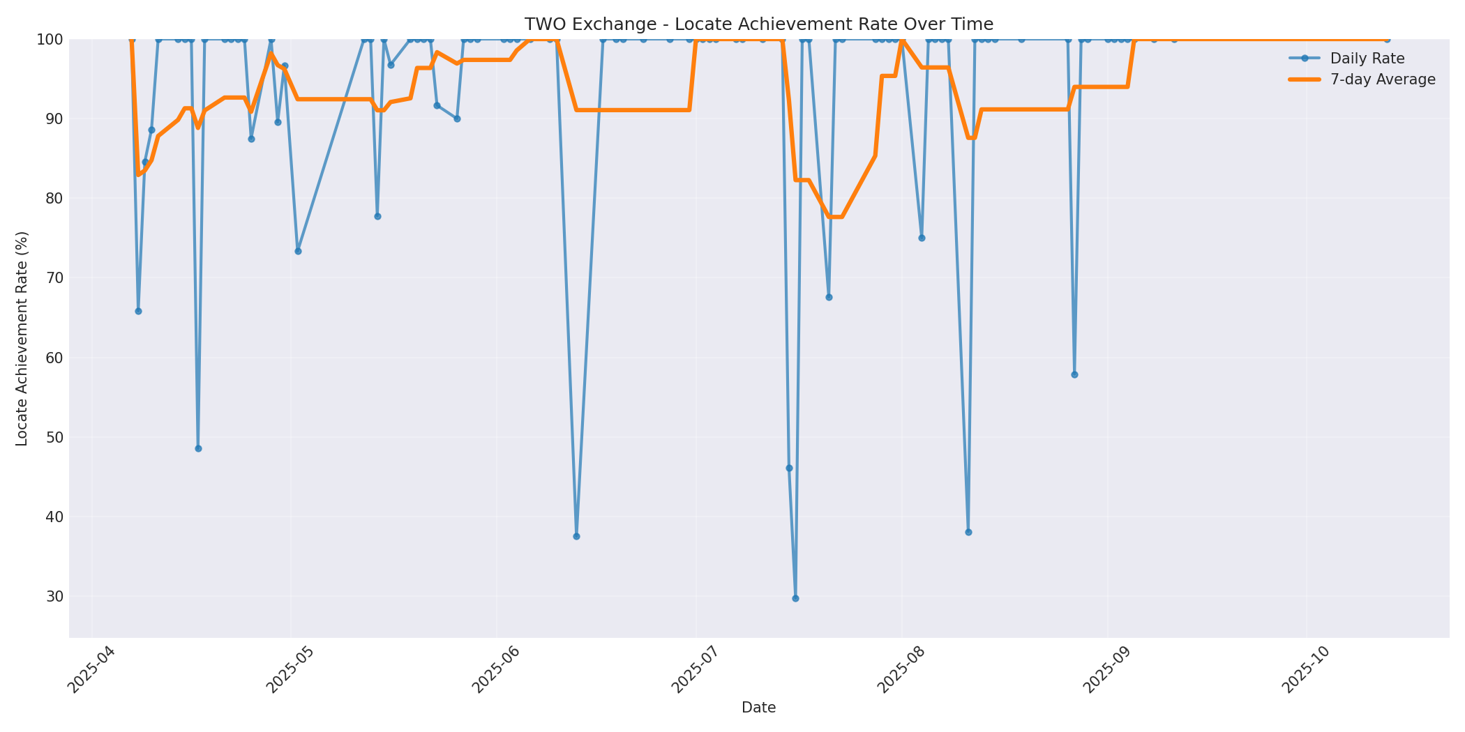 TWO Locate Rate Over Time