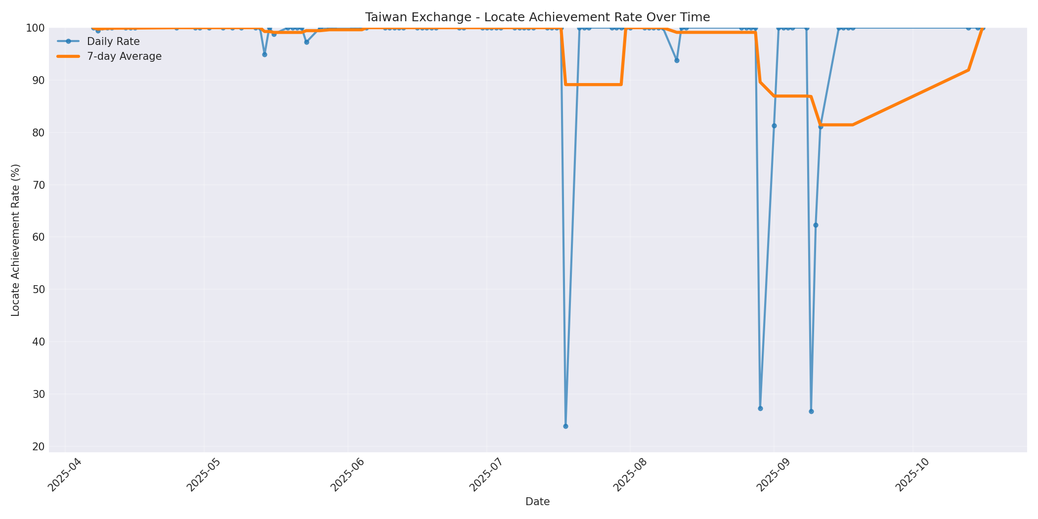 Taiwan Locate Rate Over Time