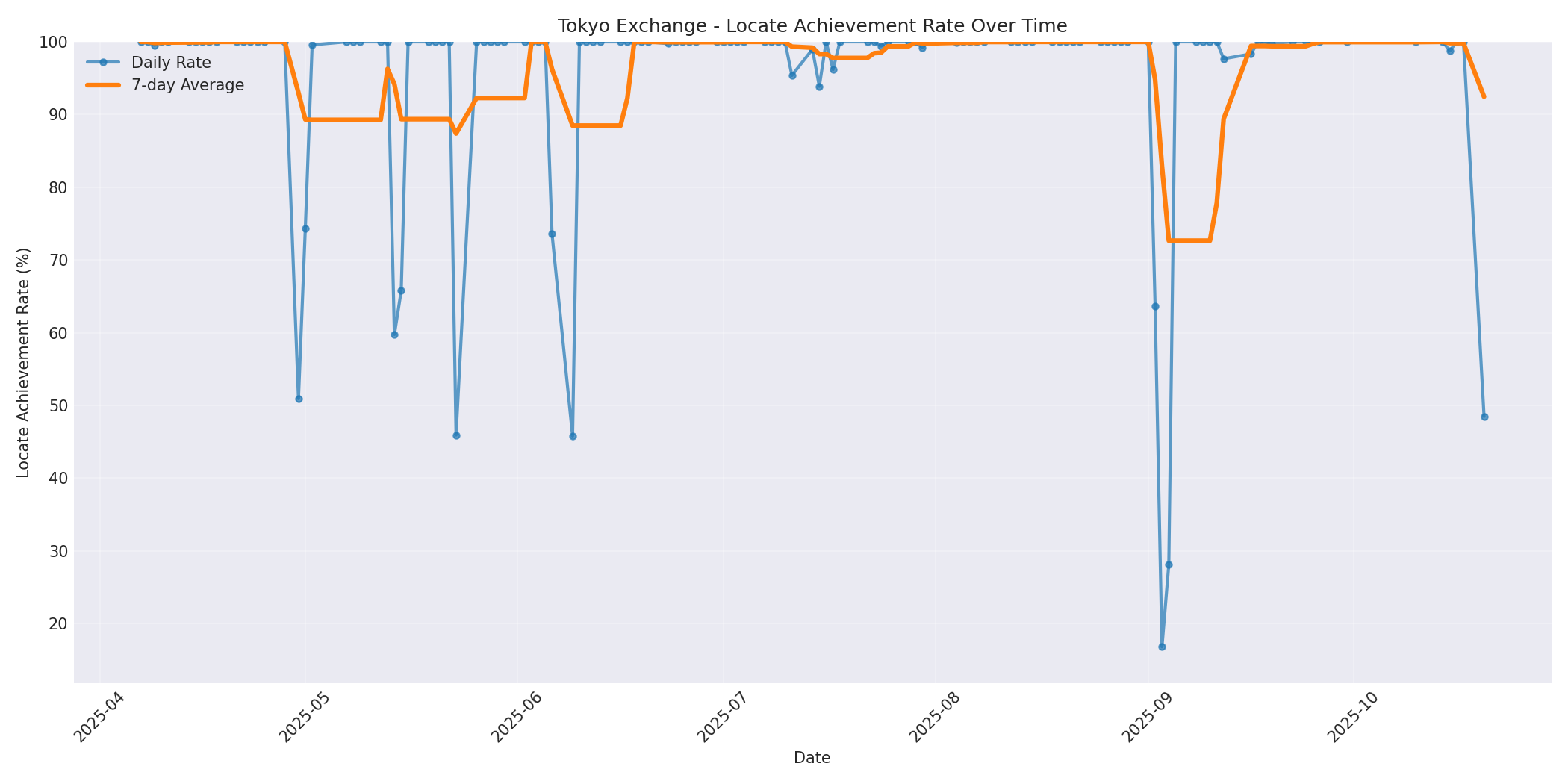 Tokyo Locate Rate Over Time