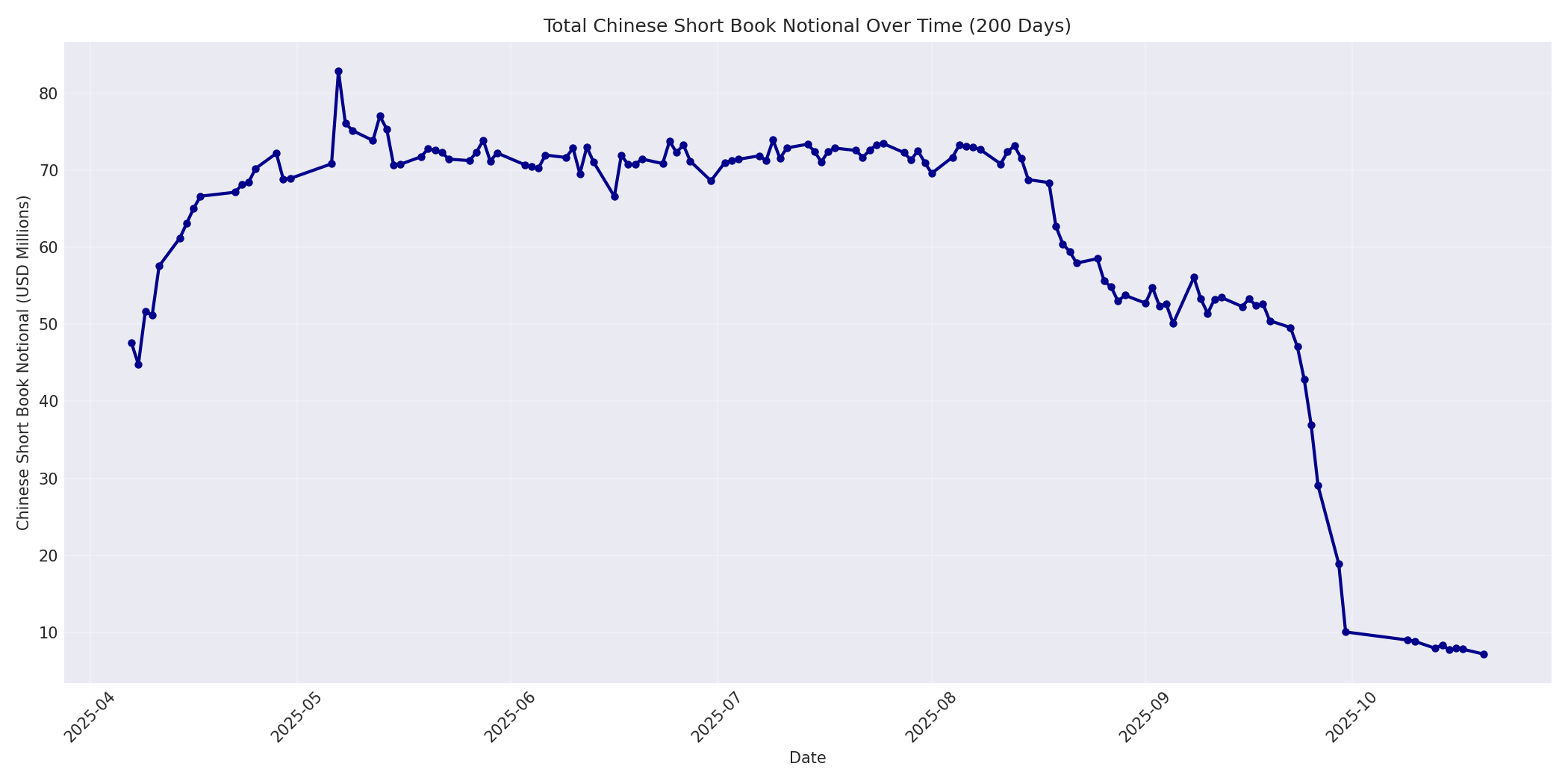 Book Notional 200 Days
