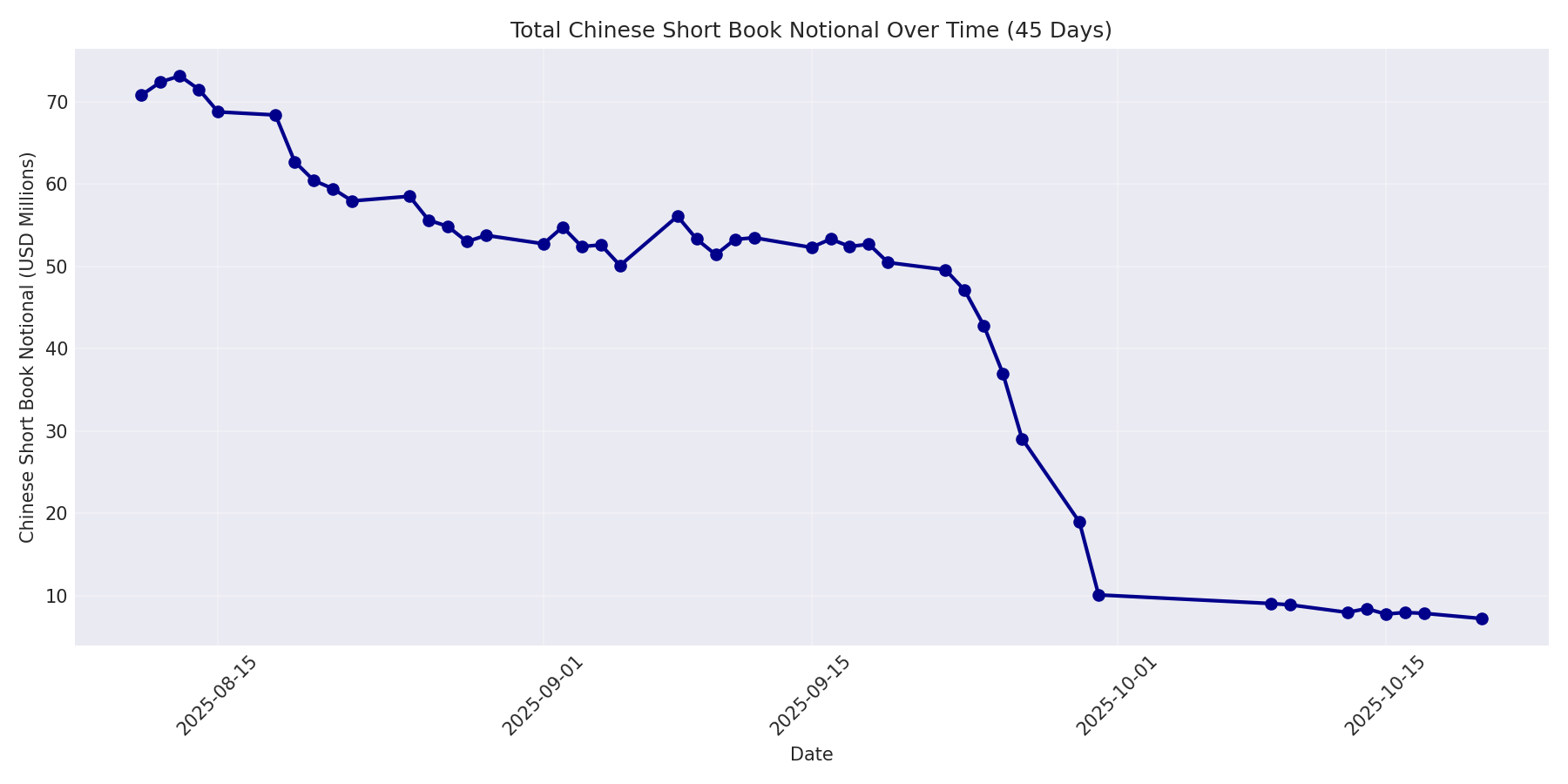 Book Notional 45 Days