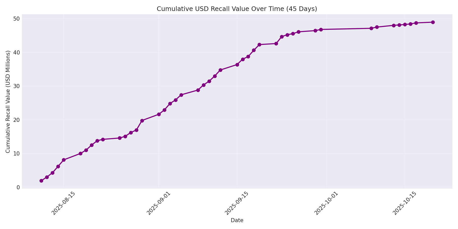 Cumulative USD Recalls 45 Days