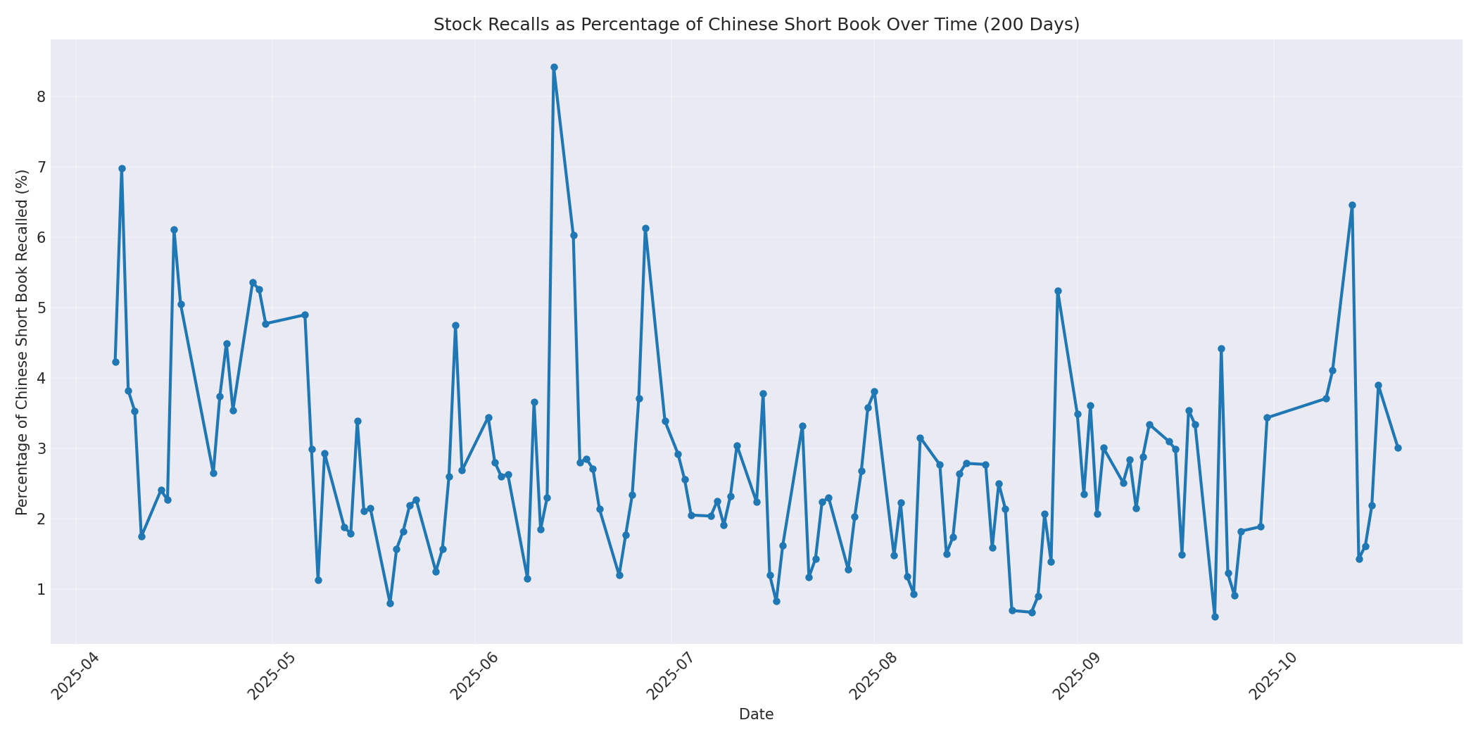Percentage Recalled 200 Days