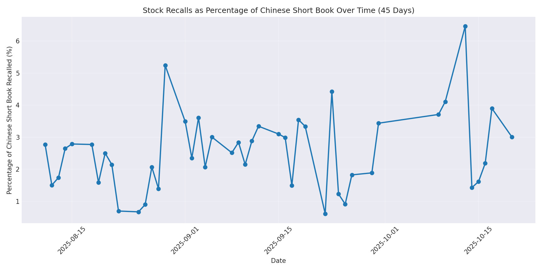 Percentage Recalled 45 Days