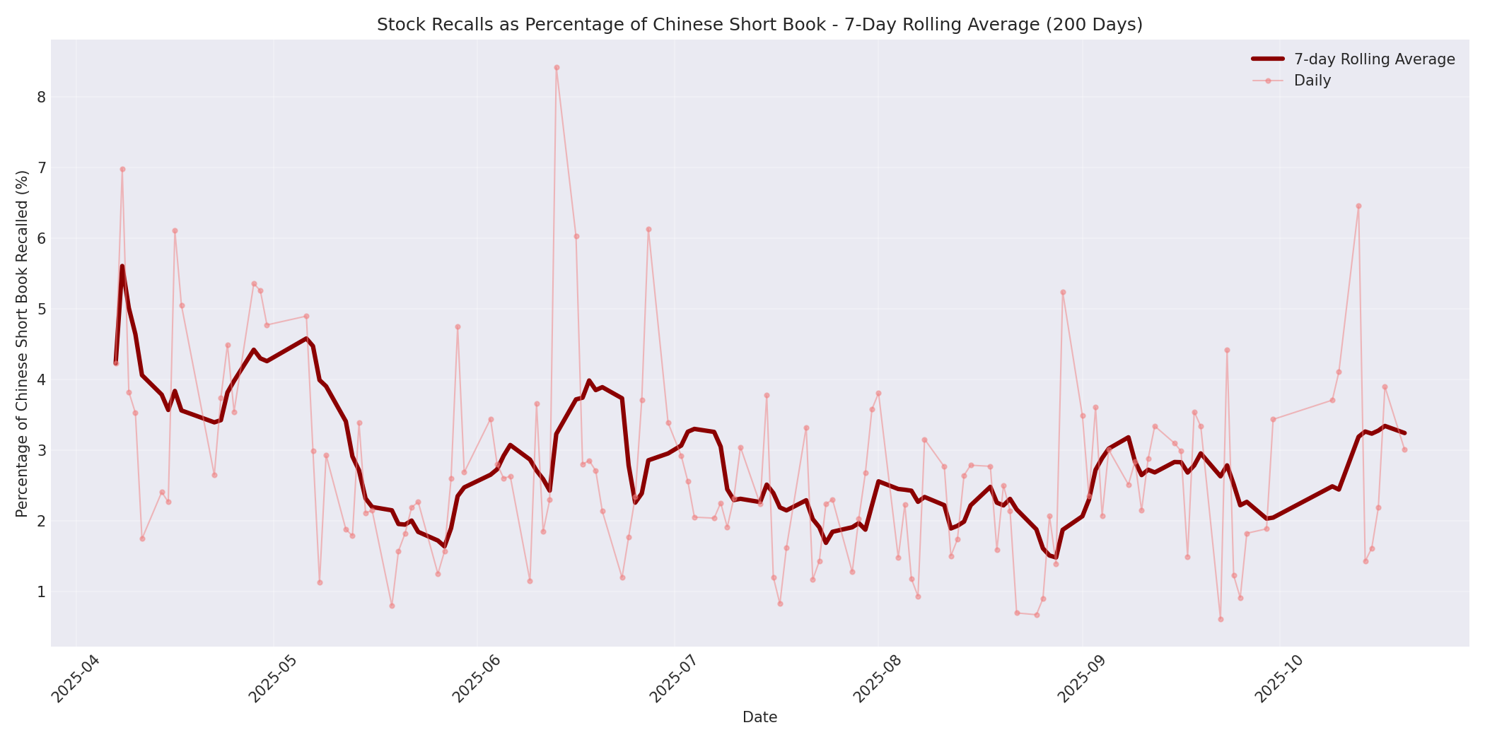 Percentage Recalled 7-Day Average 200 Days