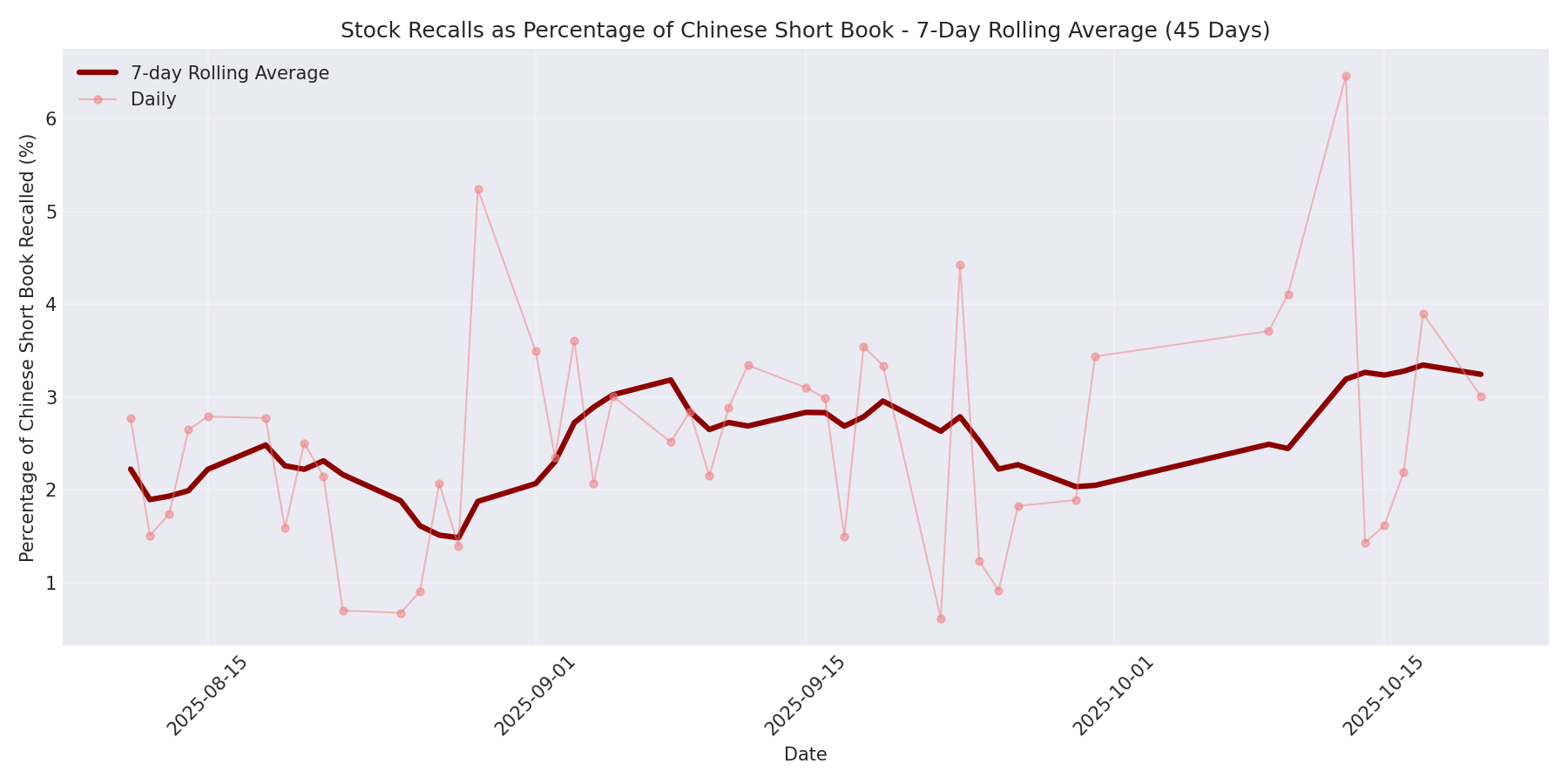 Percentage Recalled 7-Day Average 45 Days