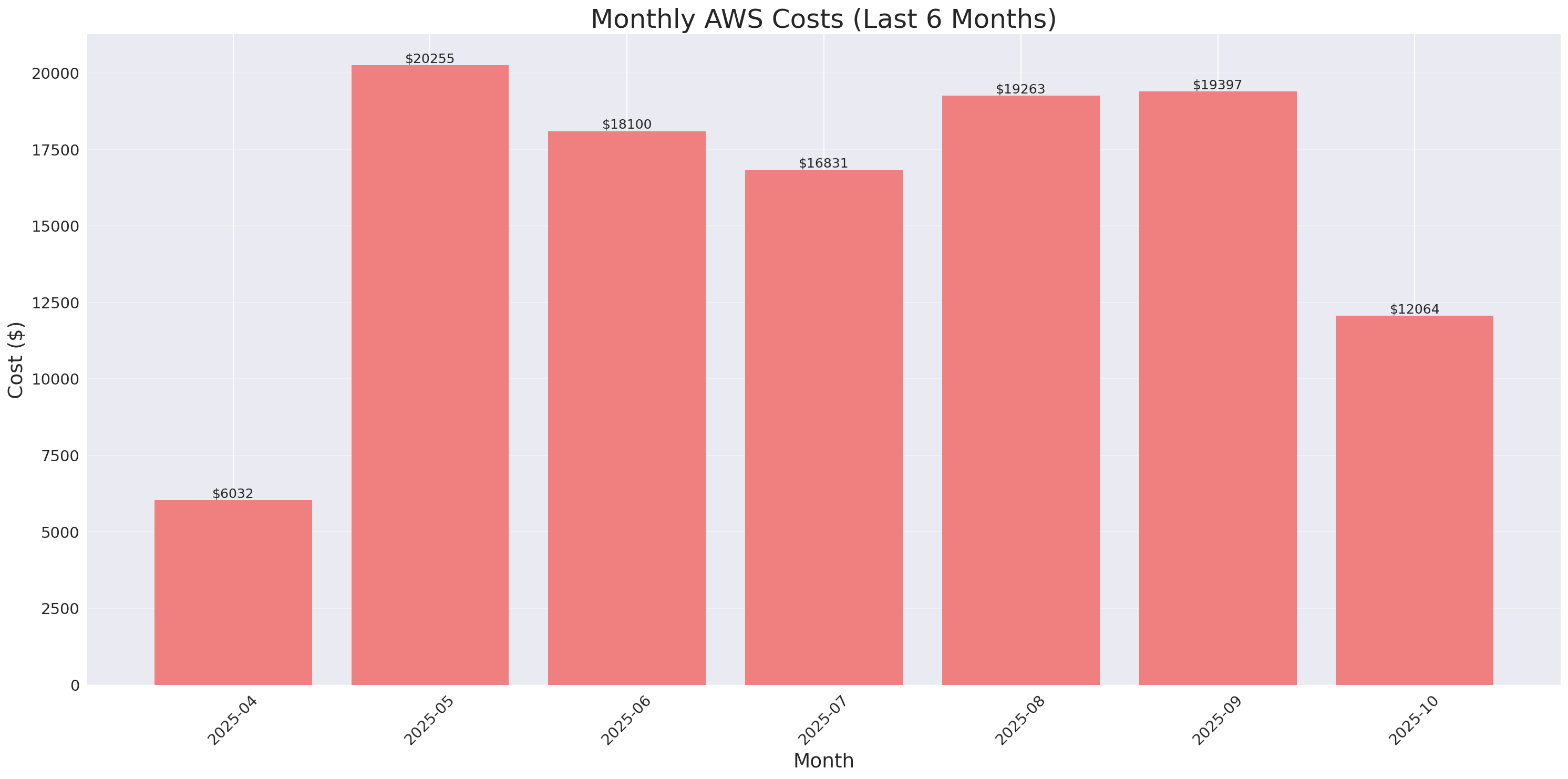 Monthly Costs