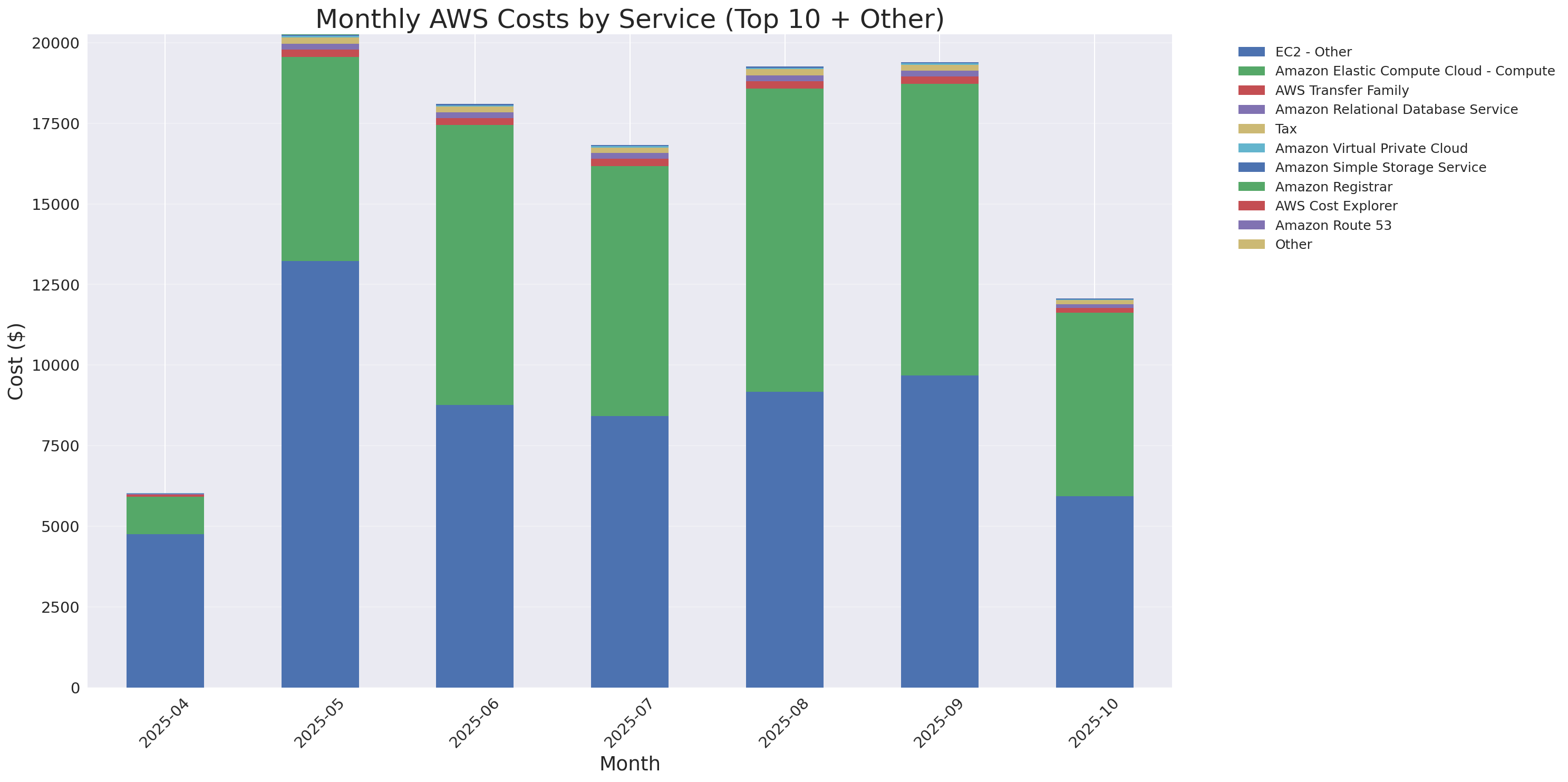 Monthly Costs by Service