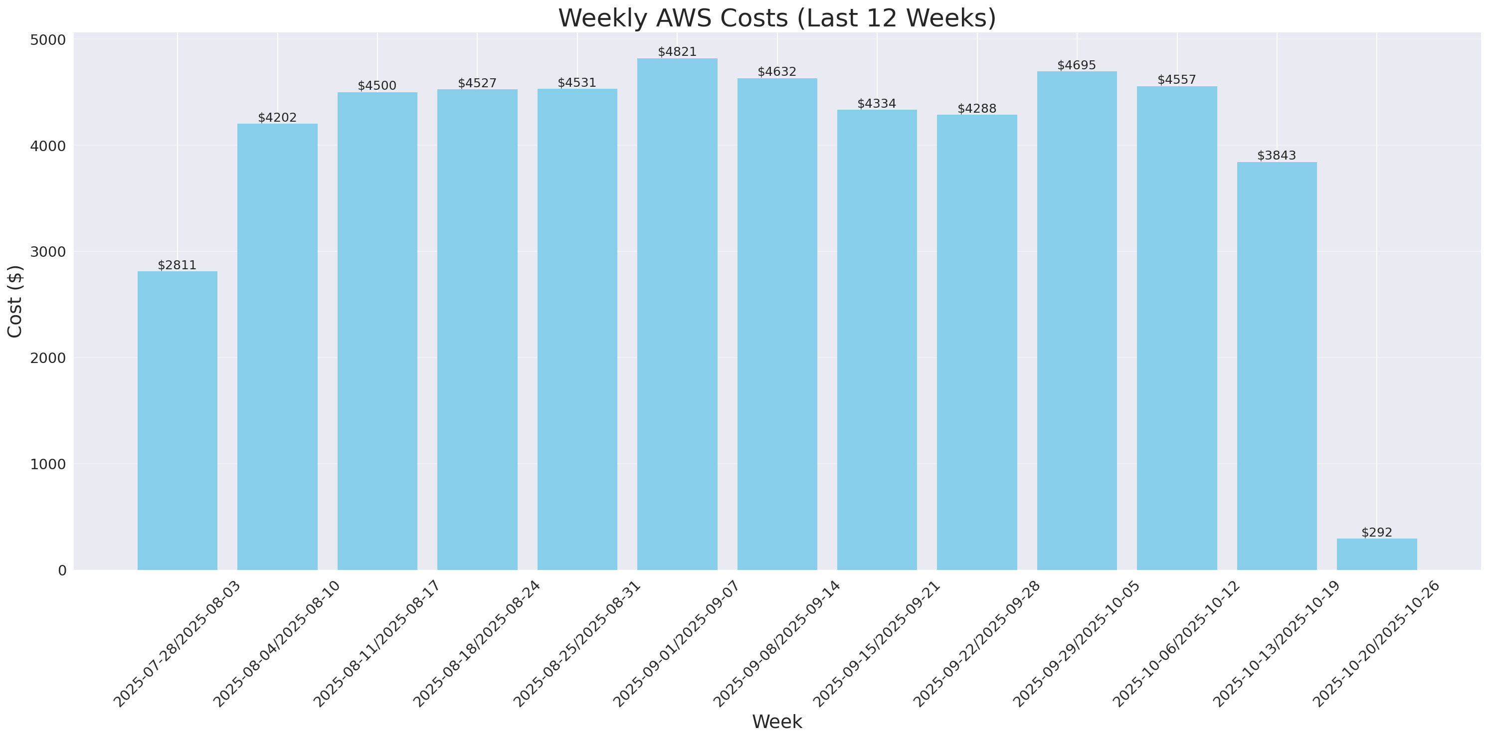 Weekly Costs