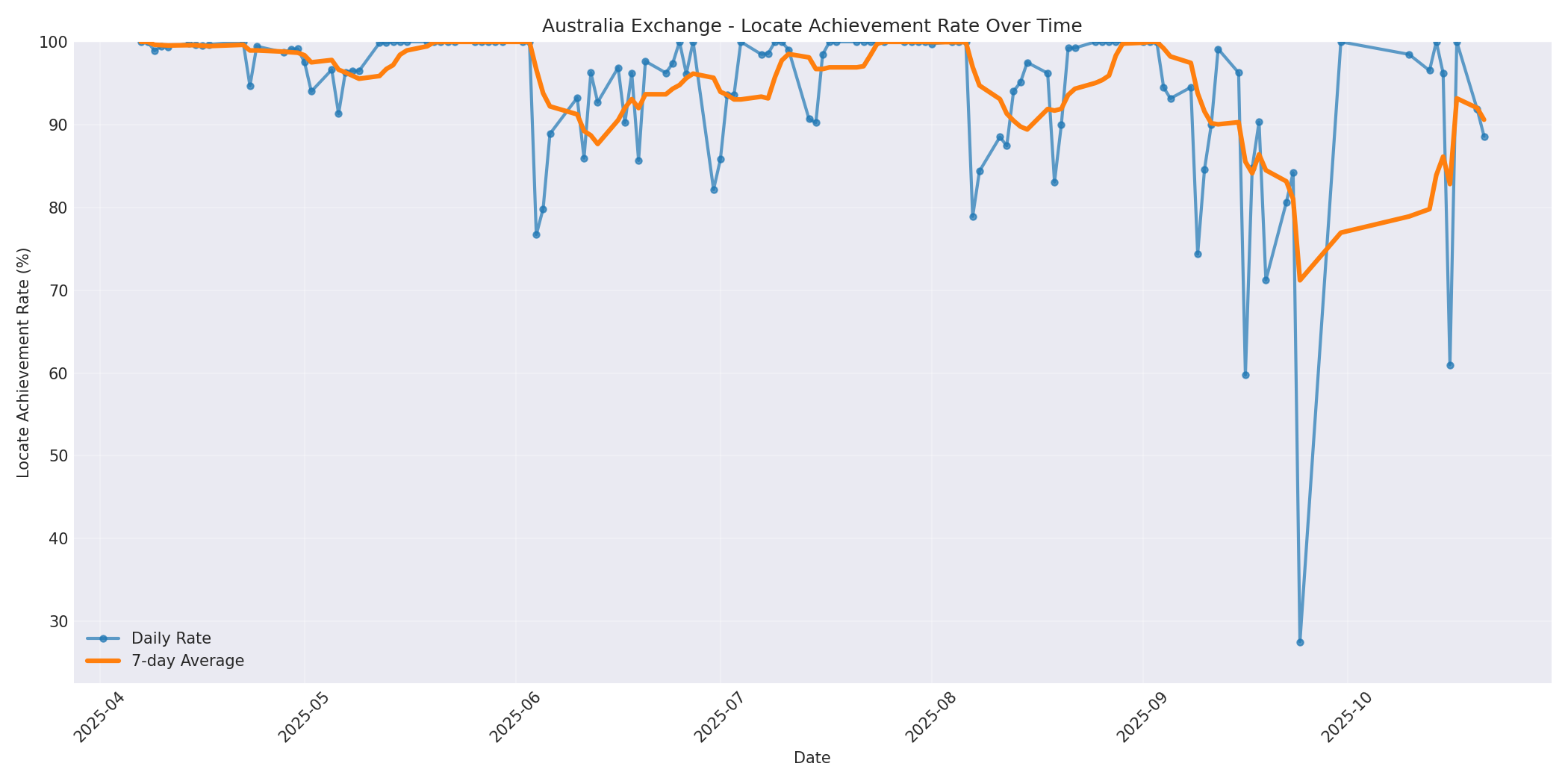 Australia Locate Rate Over Time