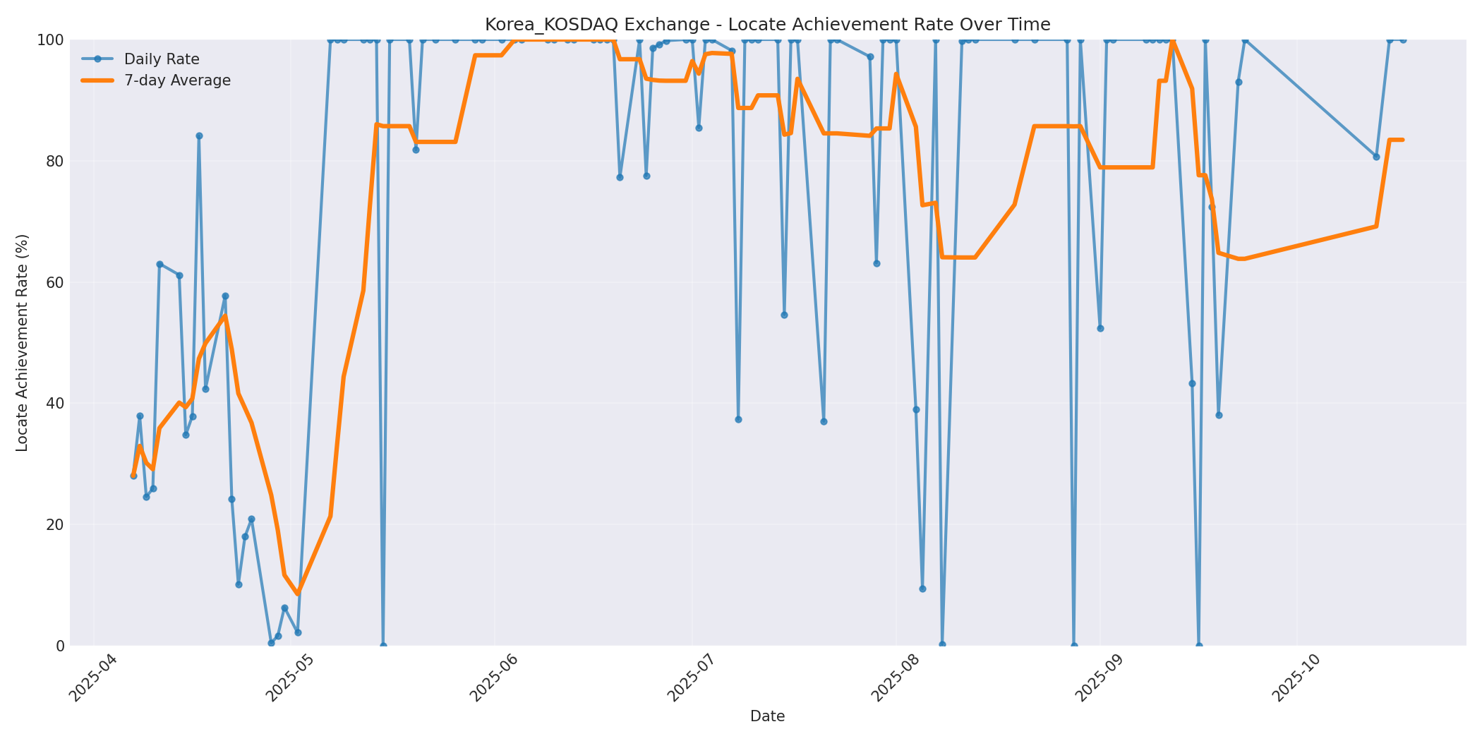 Korea_KOSDAQ Locate Rate Over Time