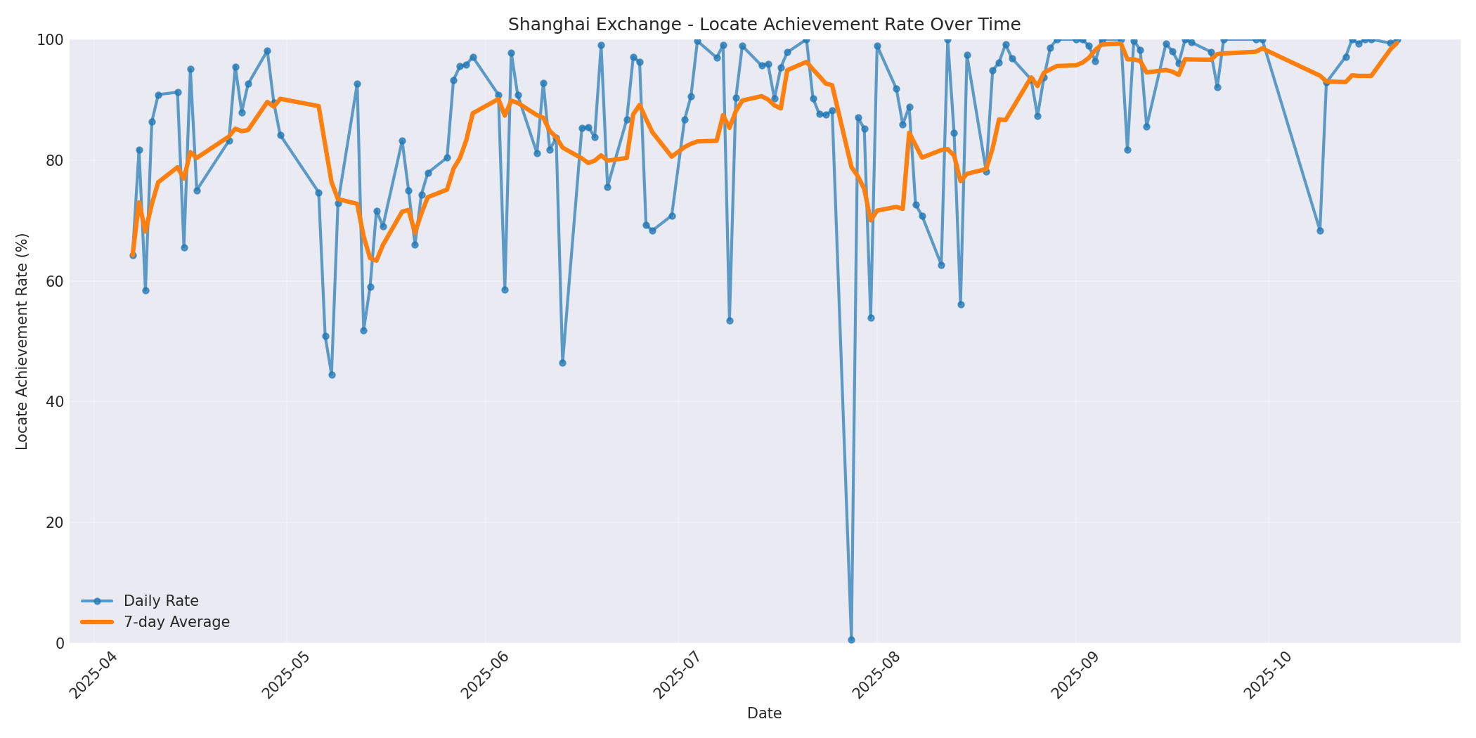 Shanghai Locate Rate Over Time
