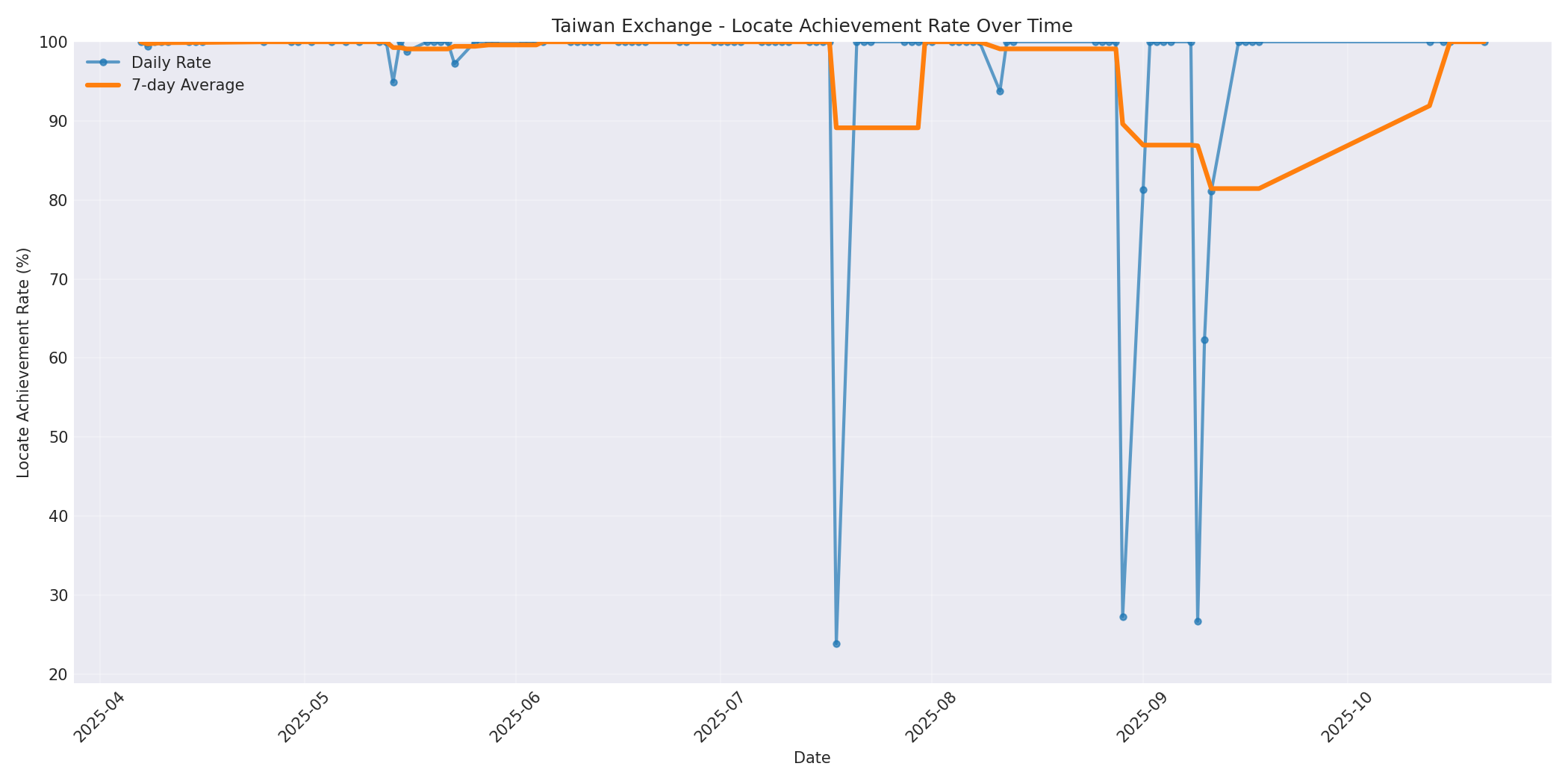 Taiwan Locate Rate Over Time