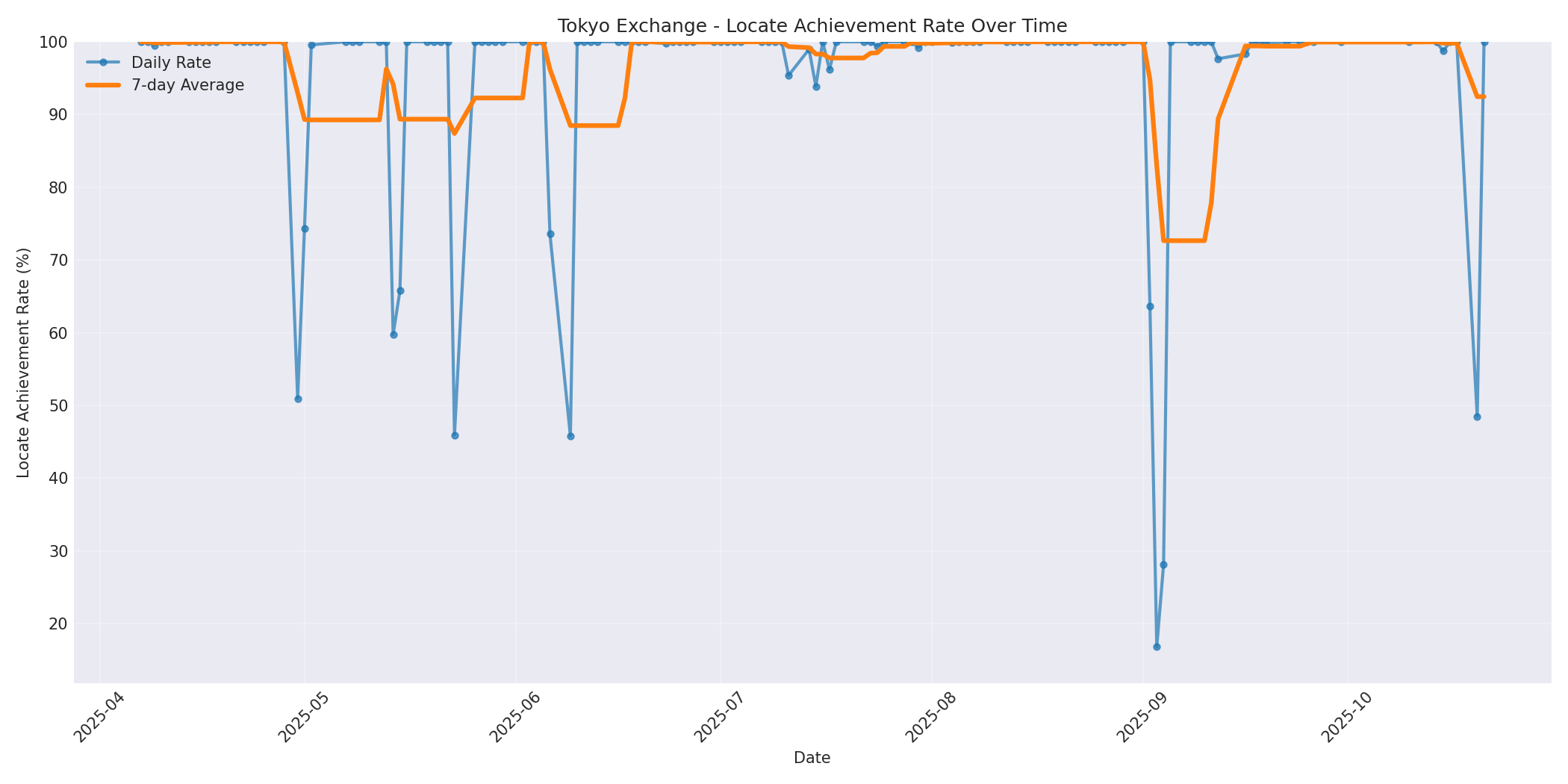 Tokyo Locate Rate Over Time
