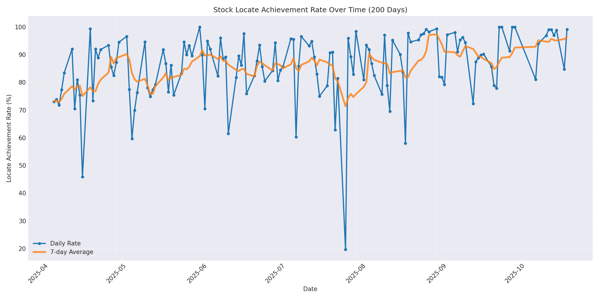 Locate Rate 200 Days