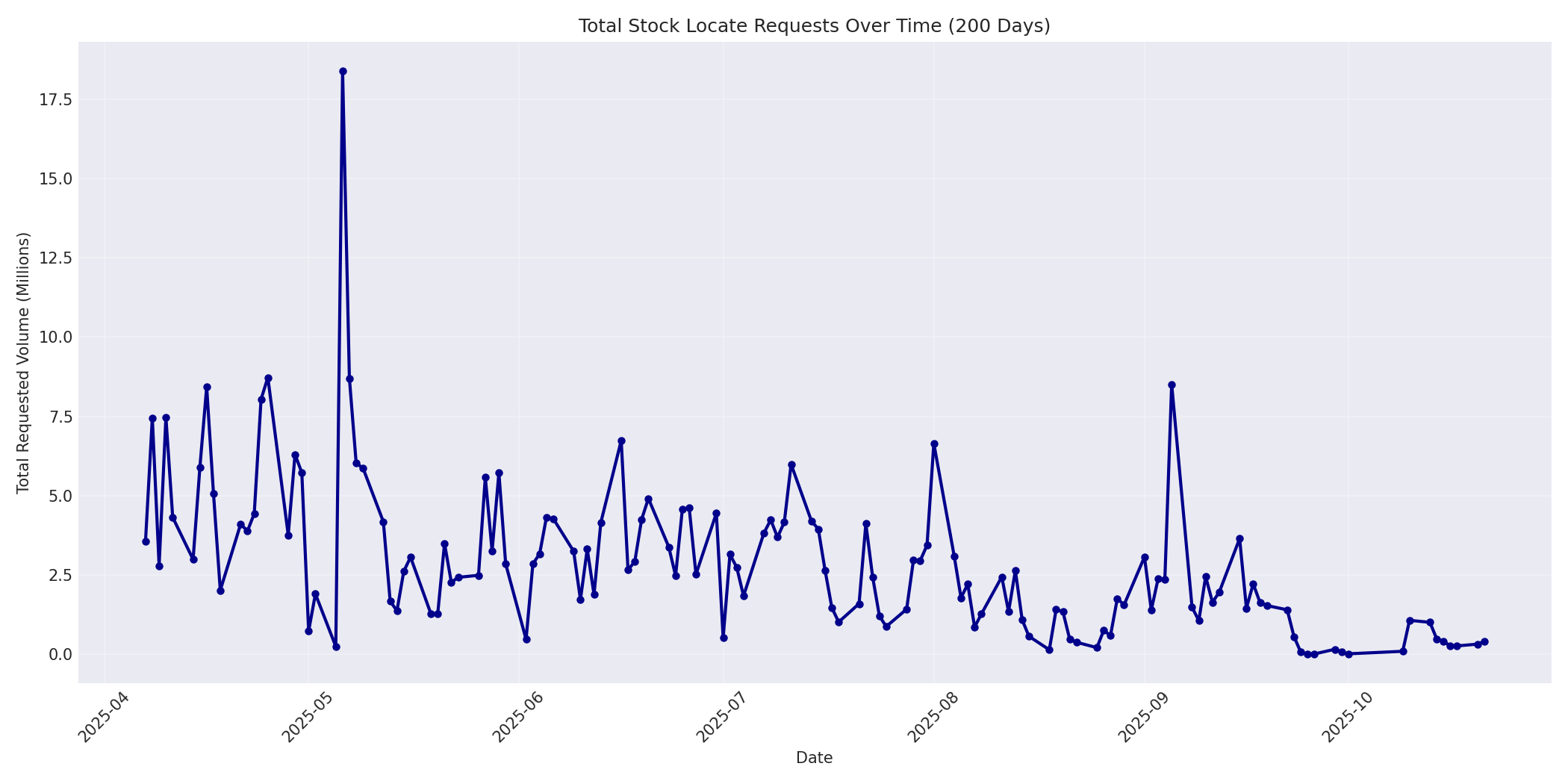 Total Requests 200 Days