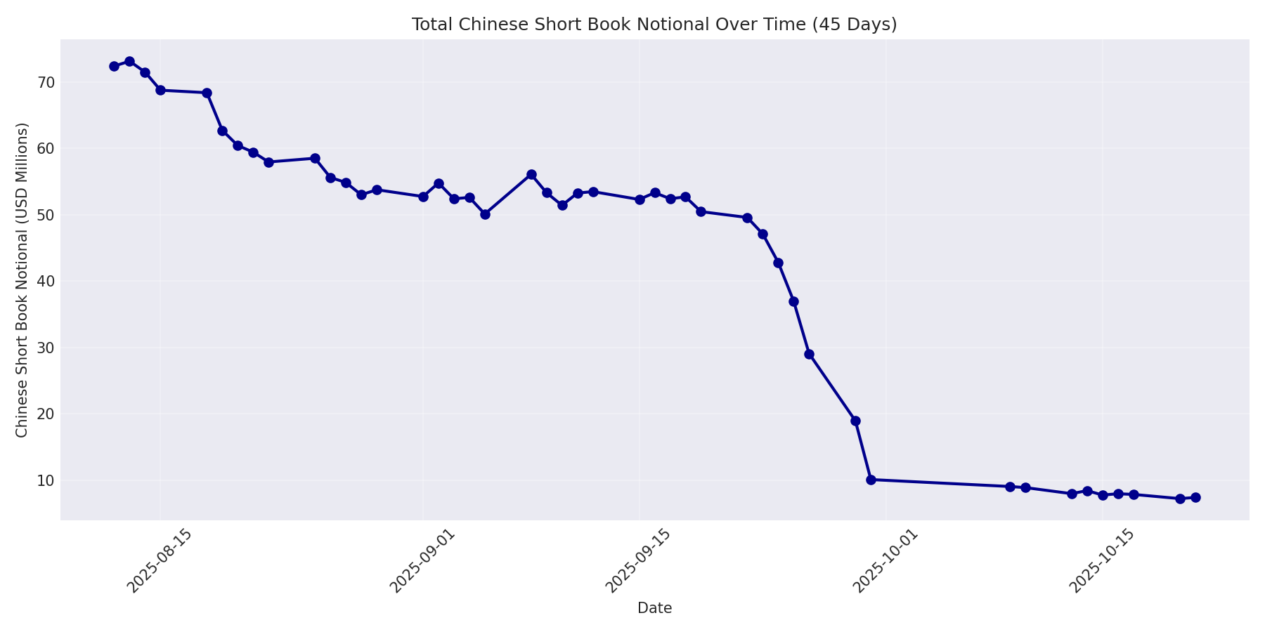Book Notional 45 Days