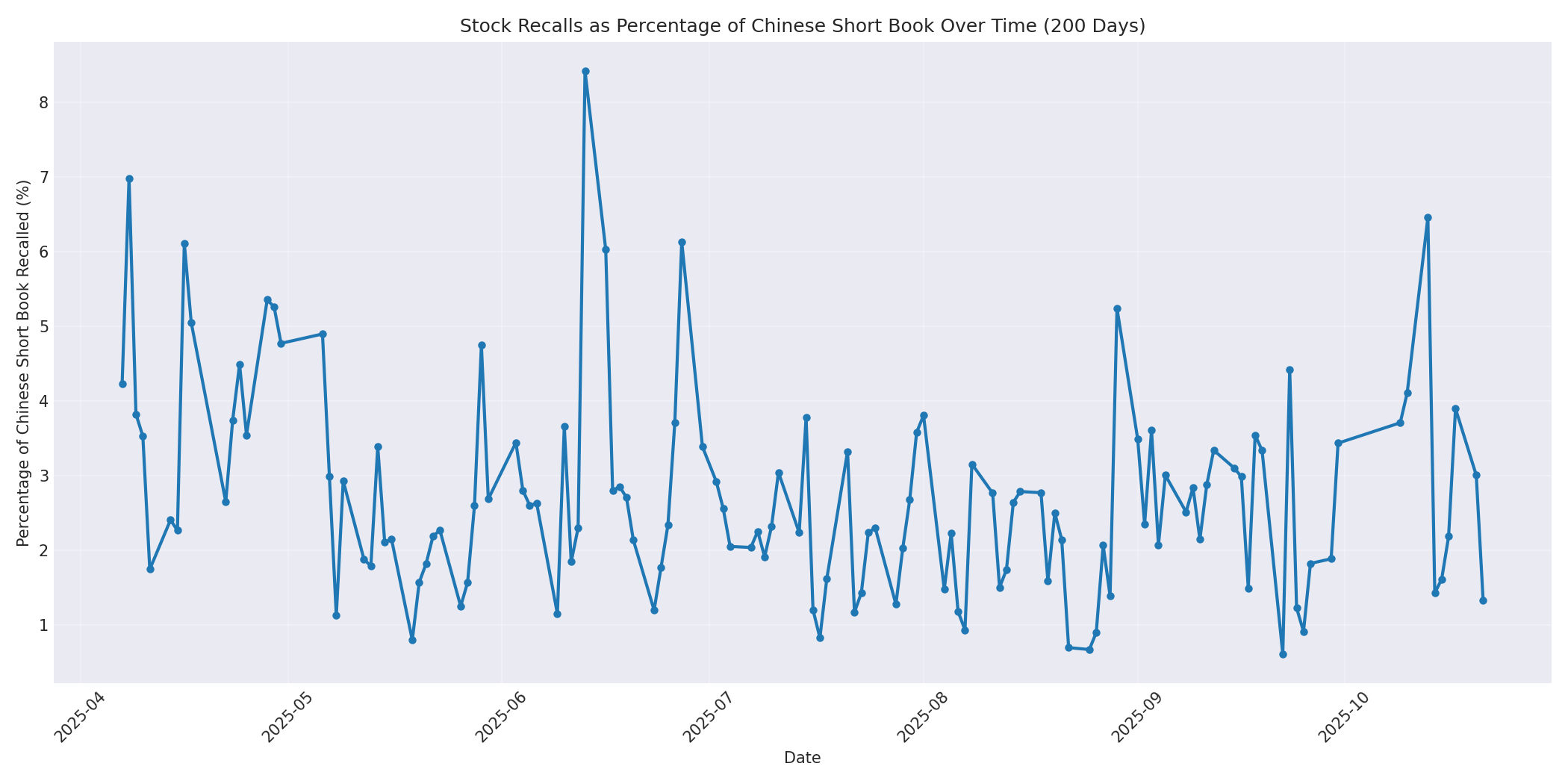 Percentage Recalled 200 Days