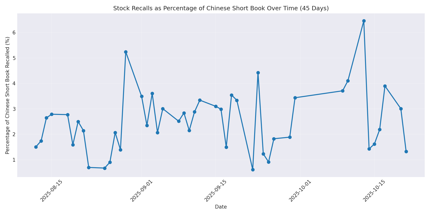 Percentage Recalled 45 Days