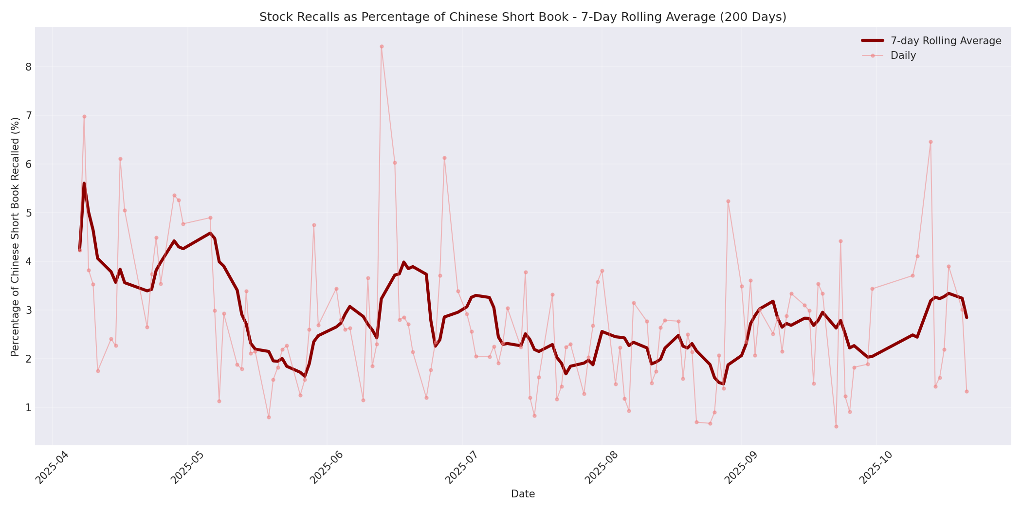 Percentage Recalled 7-Day Average 200 Days