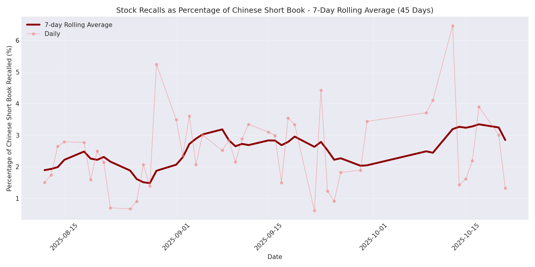 Percentage Recalled 7-Day Average 45 Days