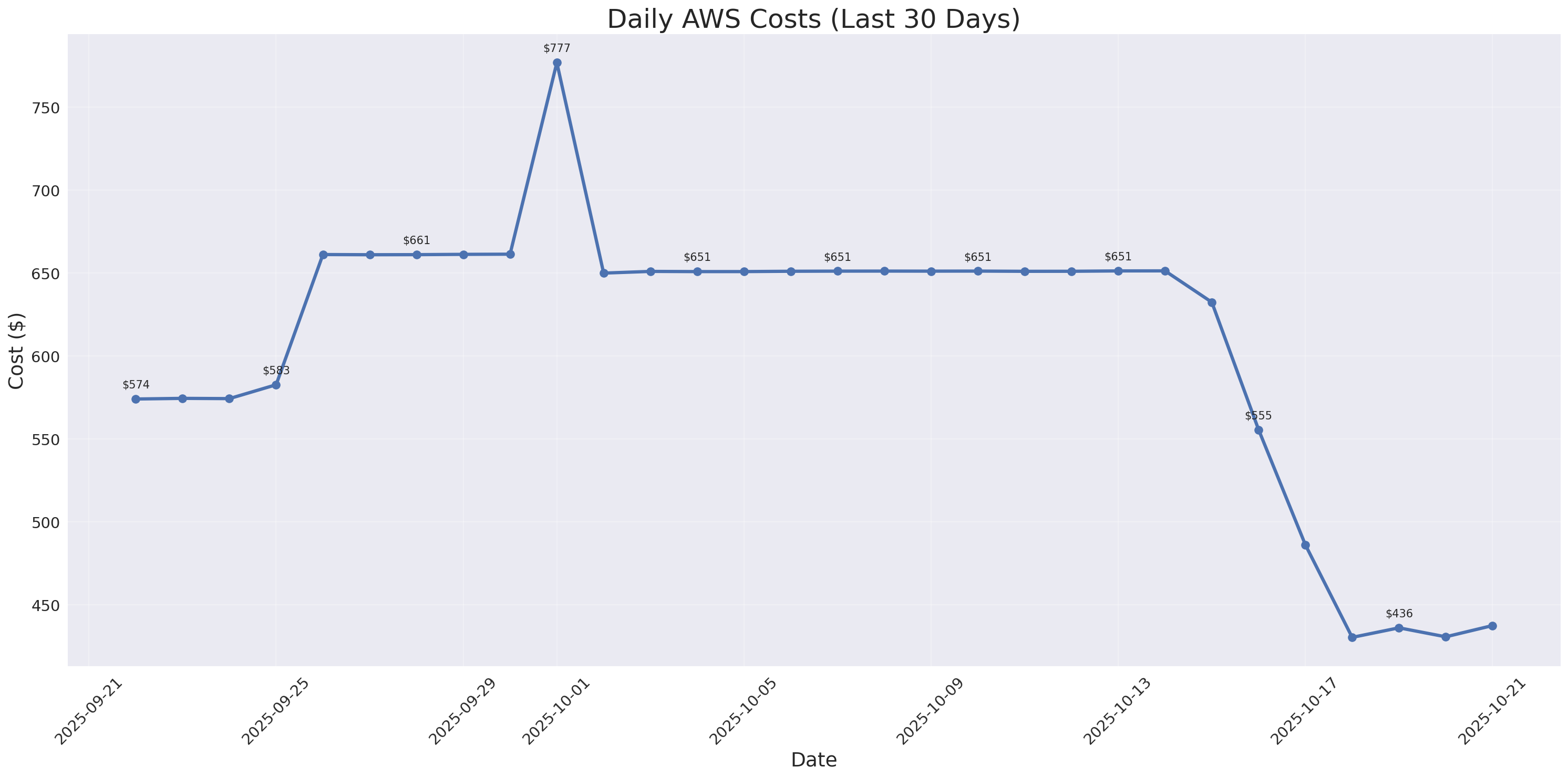 Daily Costs