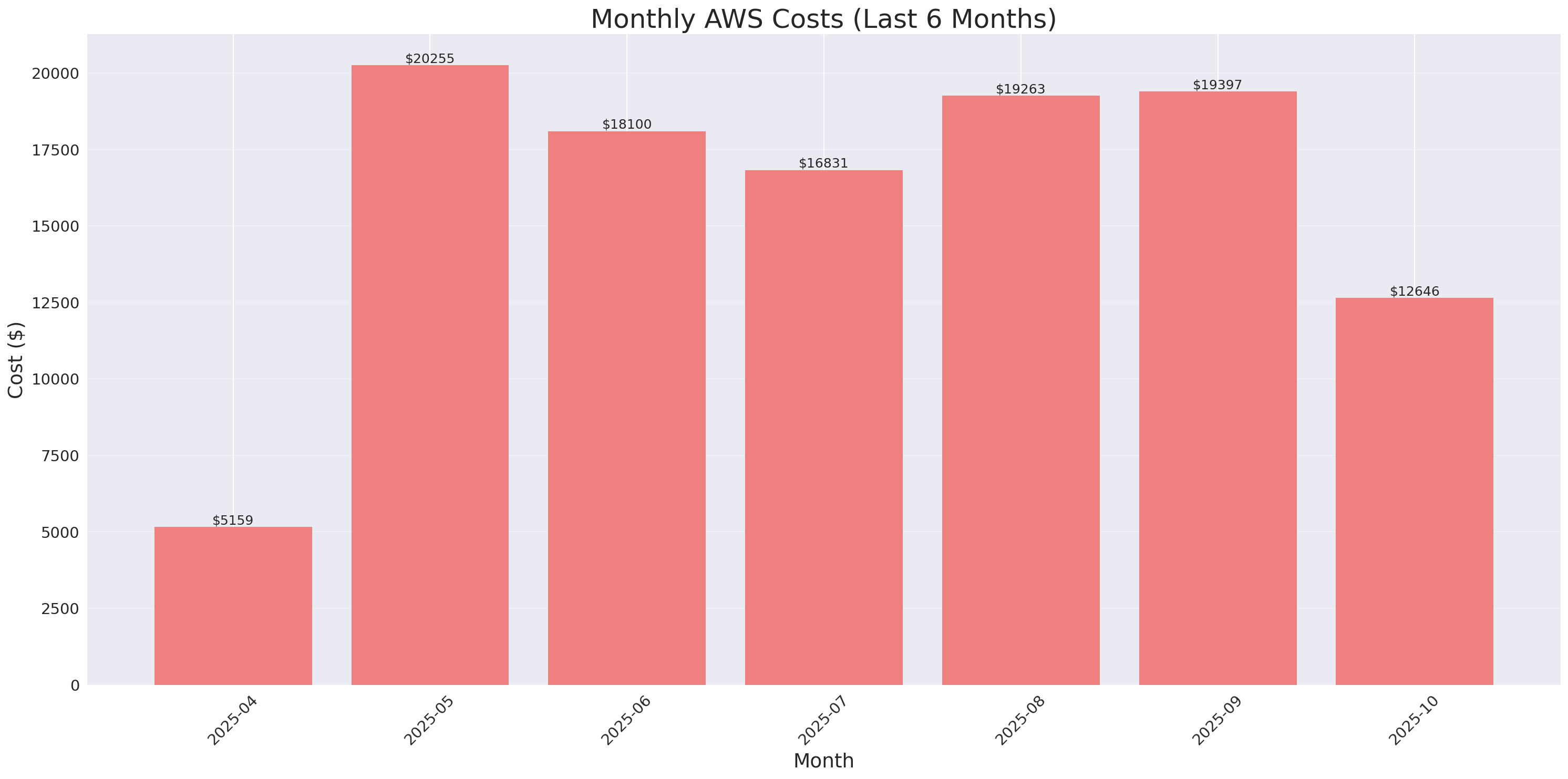 Monthly Costs