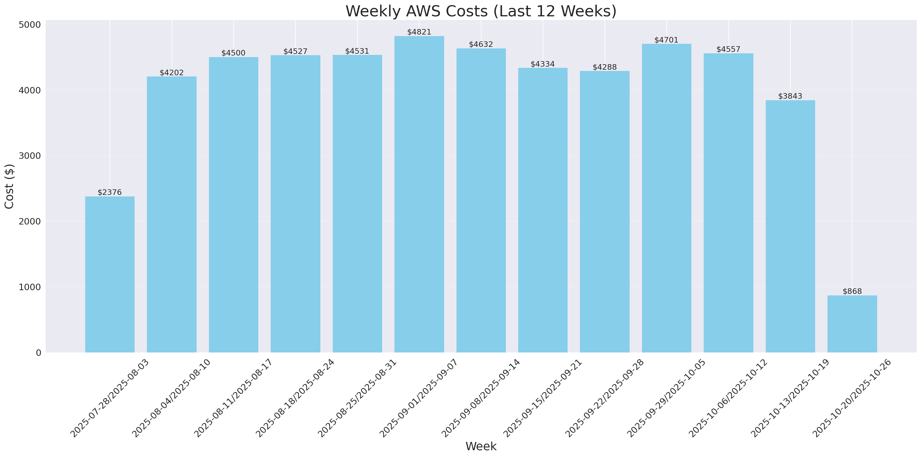 Weekly Costs