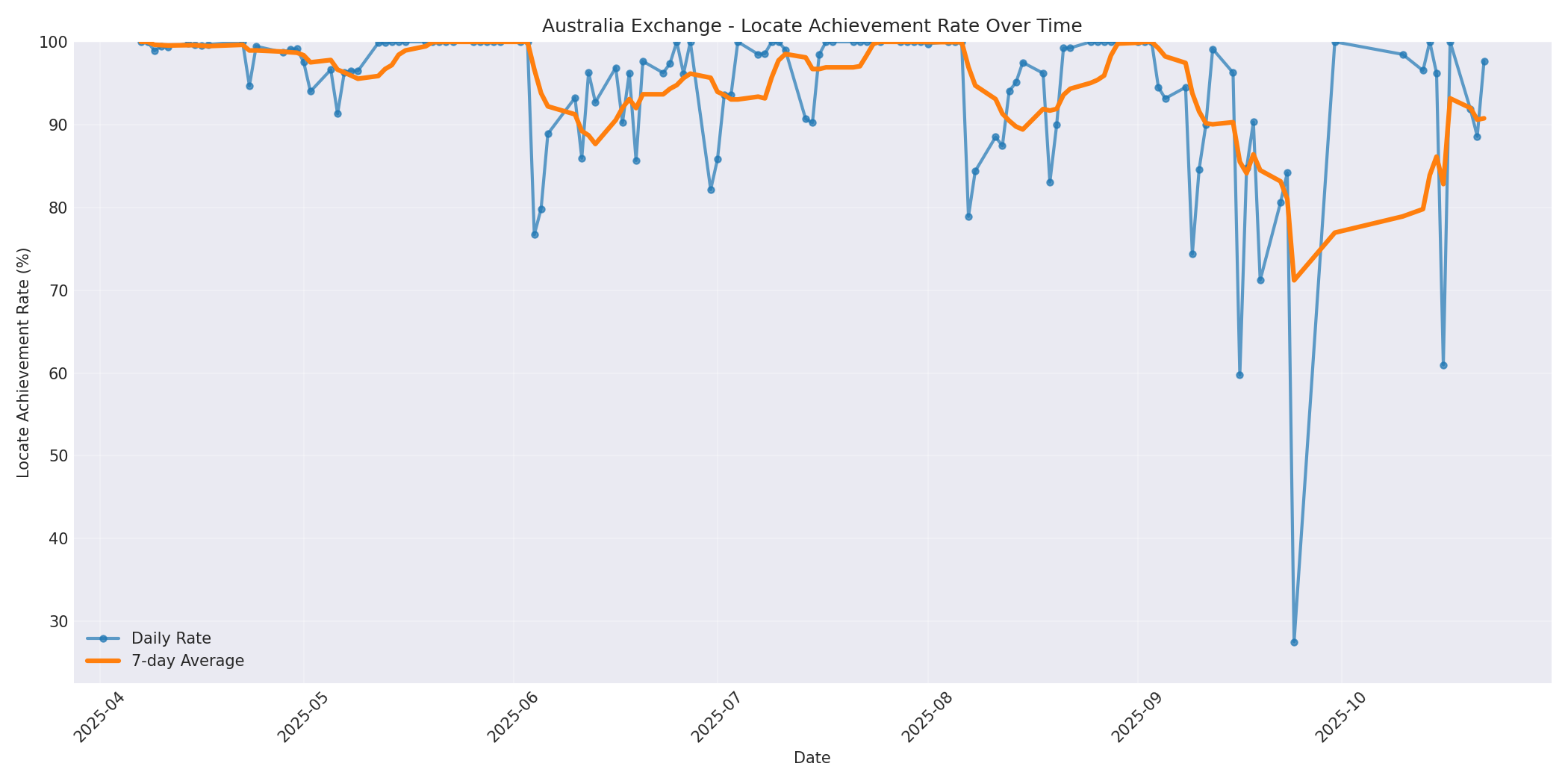 Australia Locate Rate Over Time
