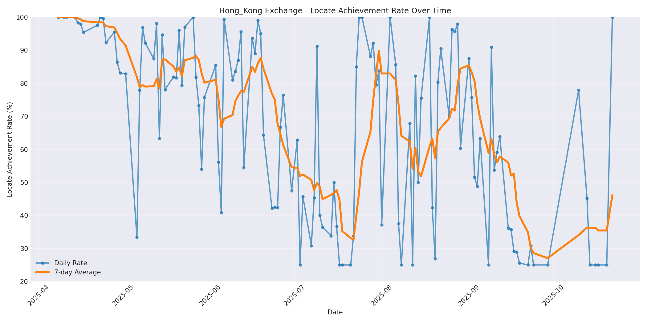 Hong_Kong Locate Rate Over Time