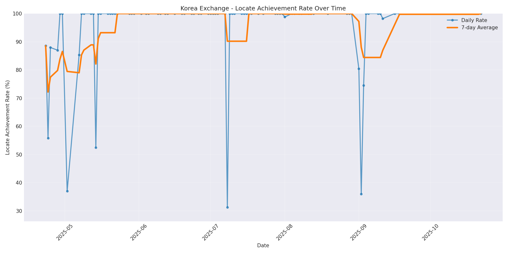 Korea Locate Rate Over Time