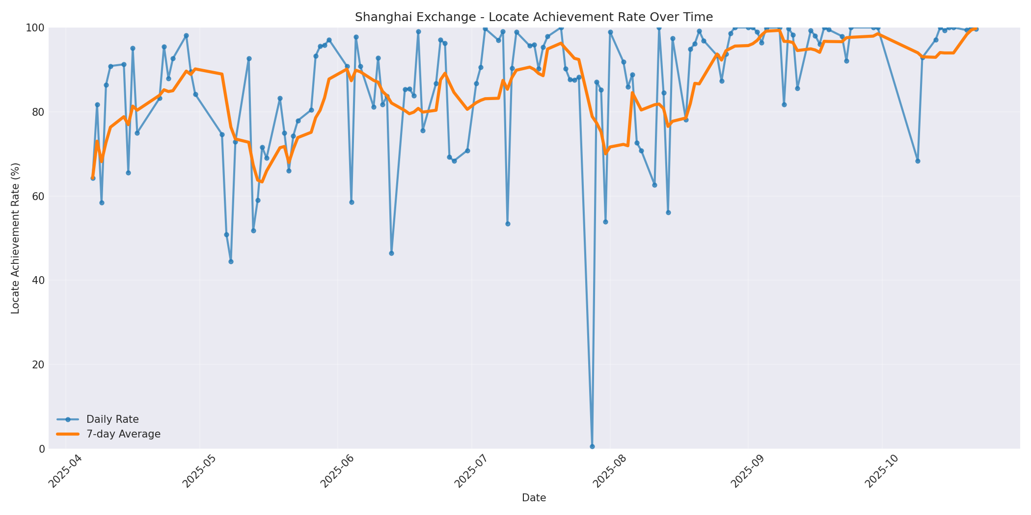 Shanghai Locate Rate Over Time