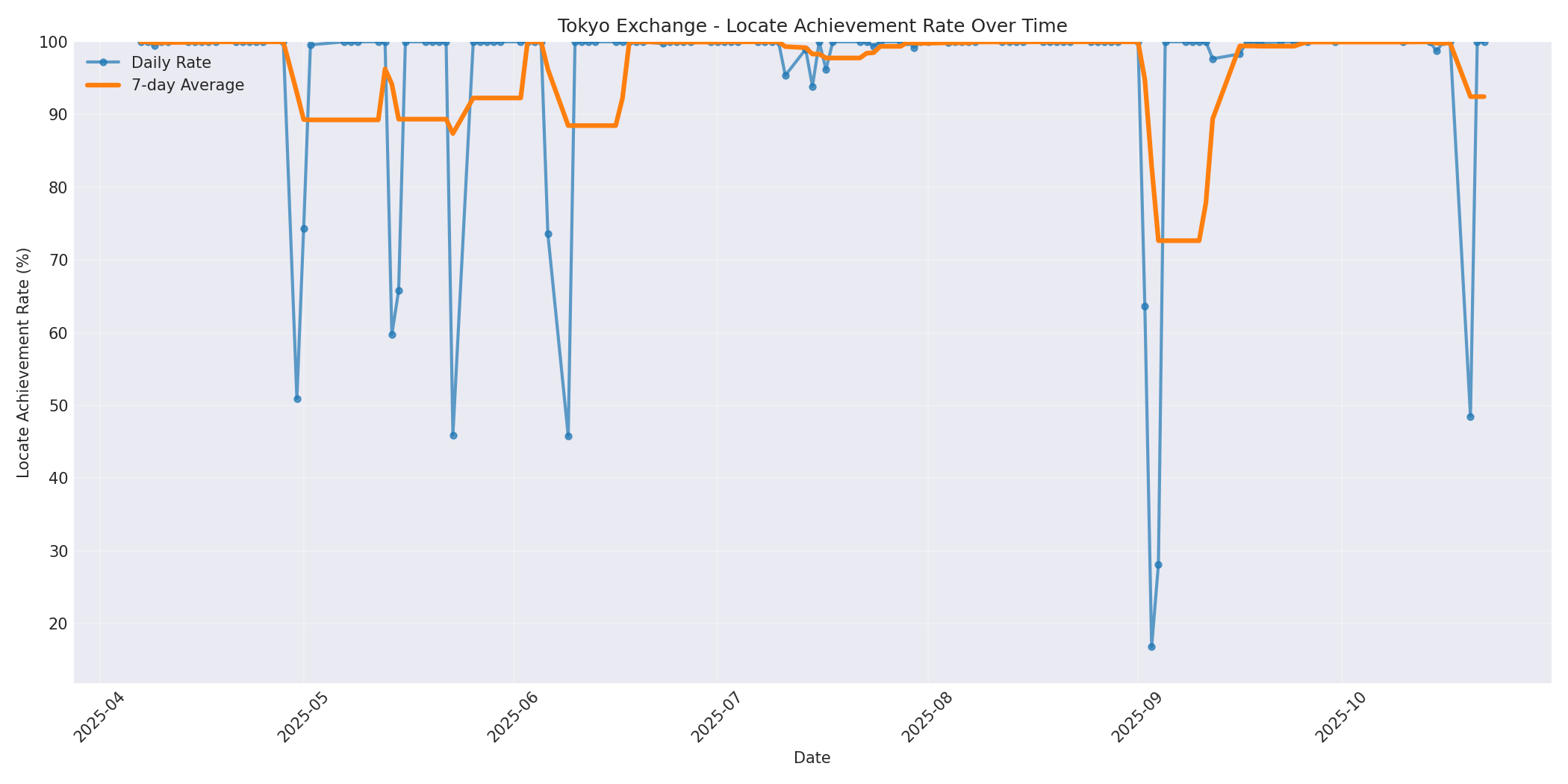 Tokyo Locate Rate Over Time