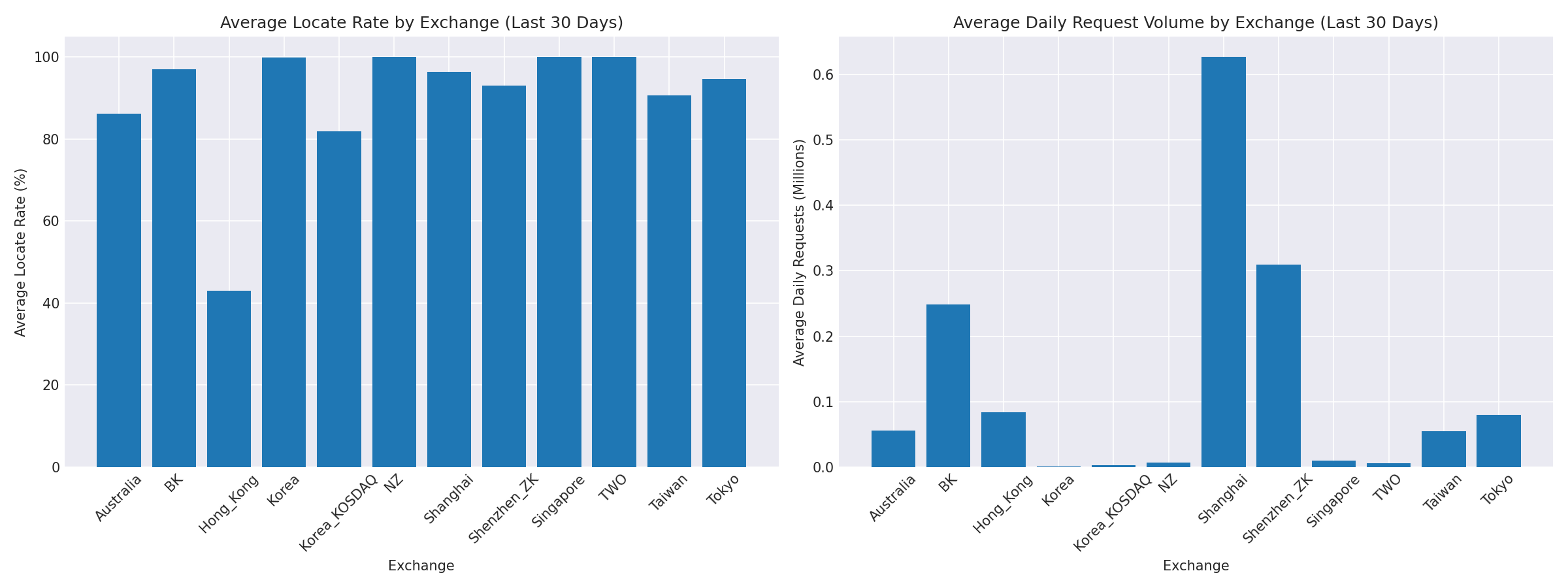 Exchange Breakdown