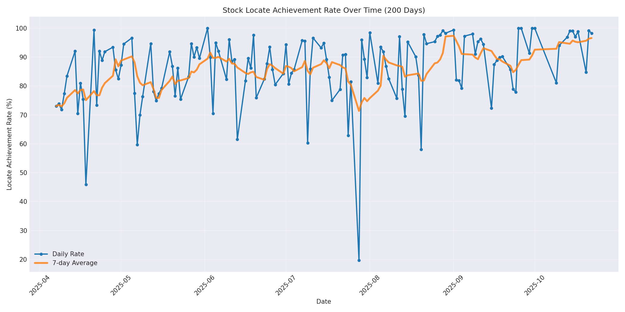 Locate Rate 200 Days