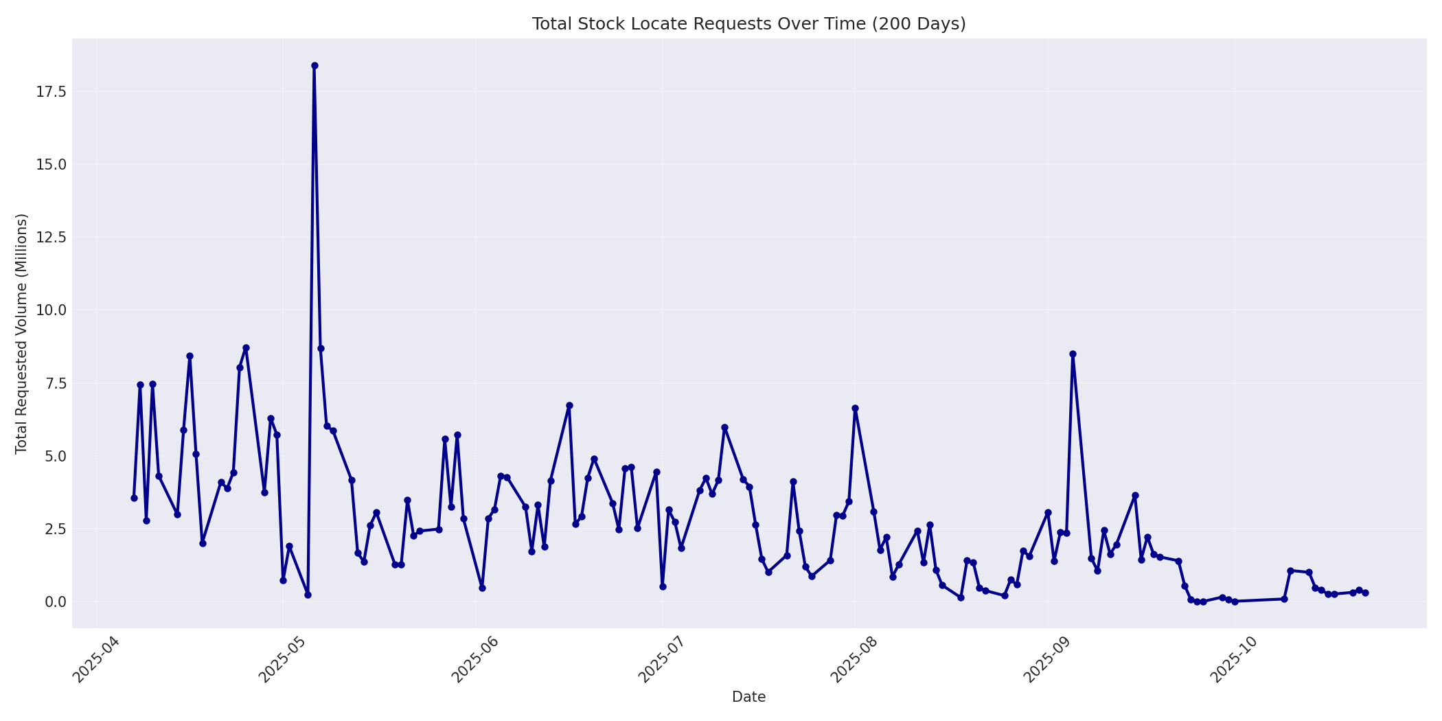 Total Requests 200 Days