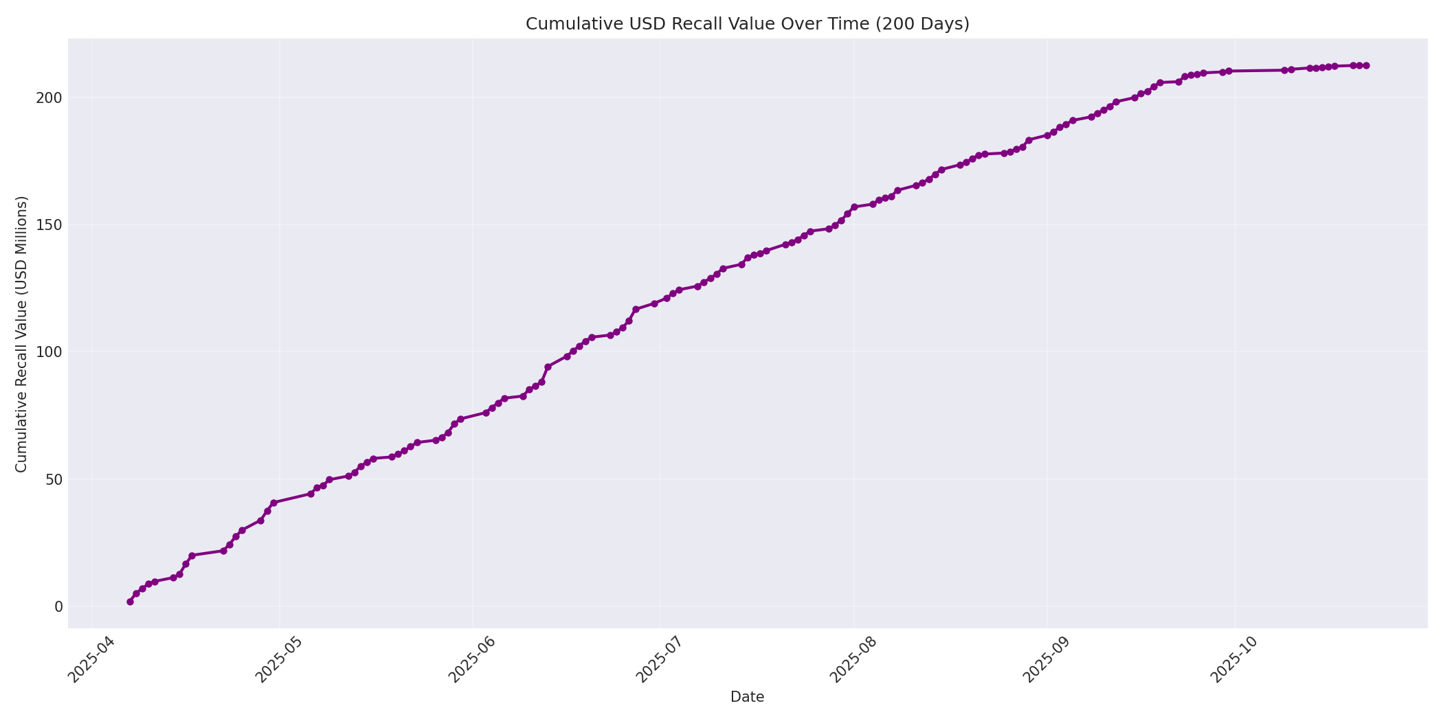 Cumulative USD Recalls 200 Days