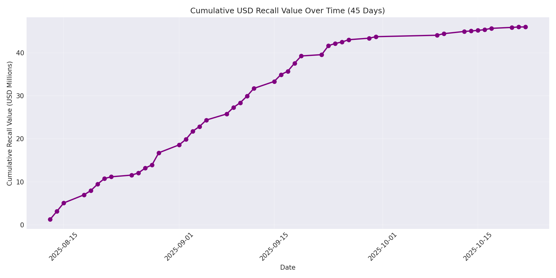Cumulative USD Recalls 45 Days