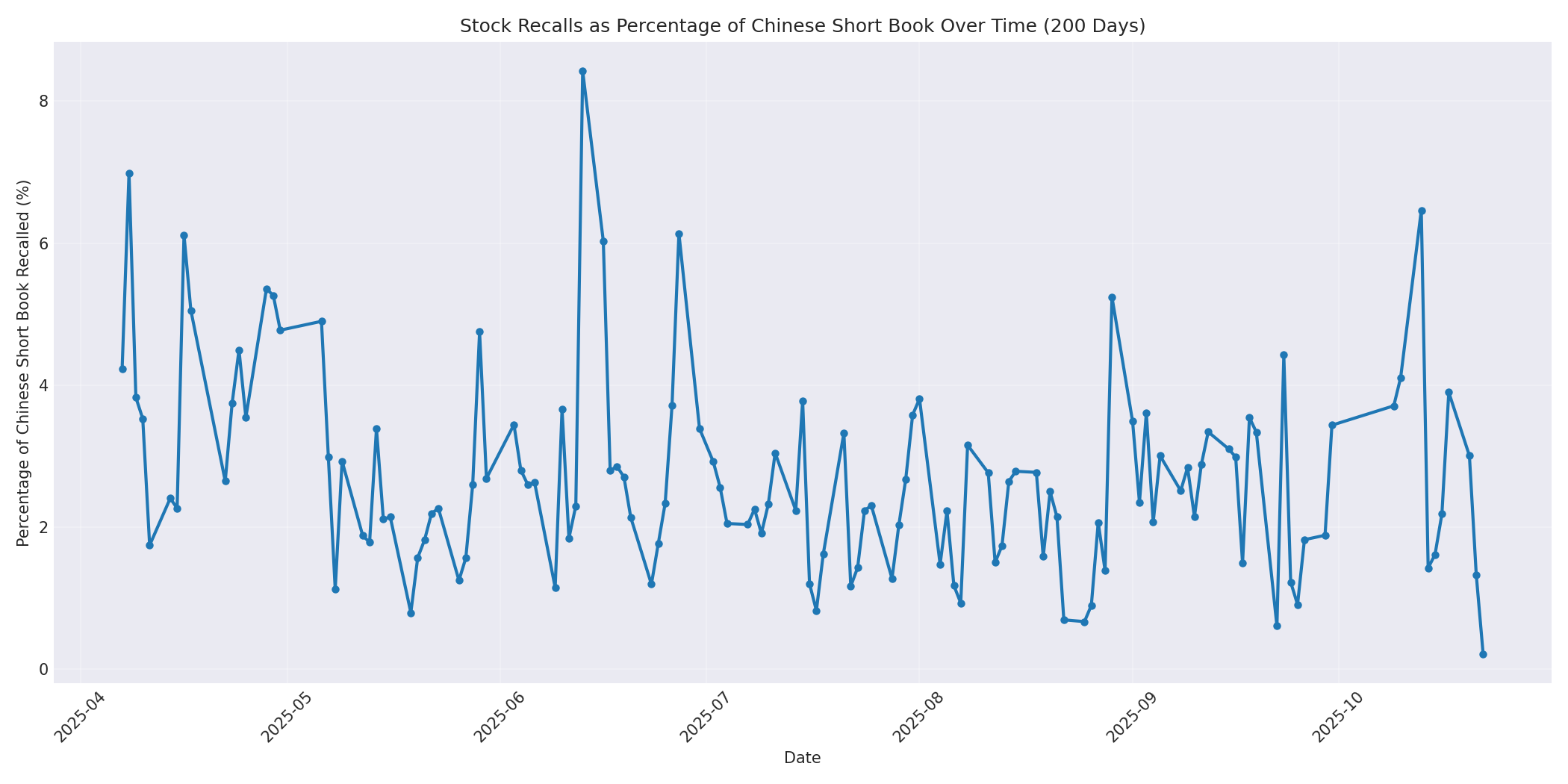 Percentage Recalled 200 Days