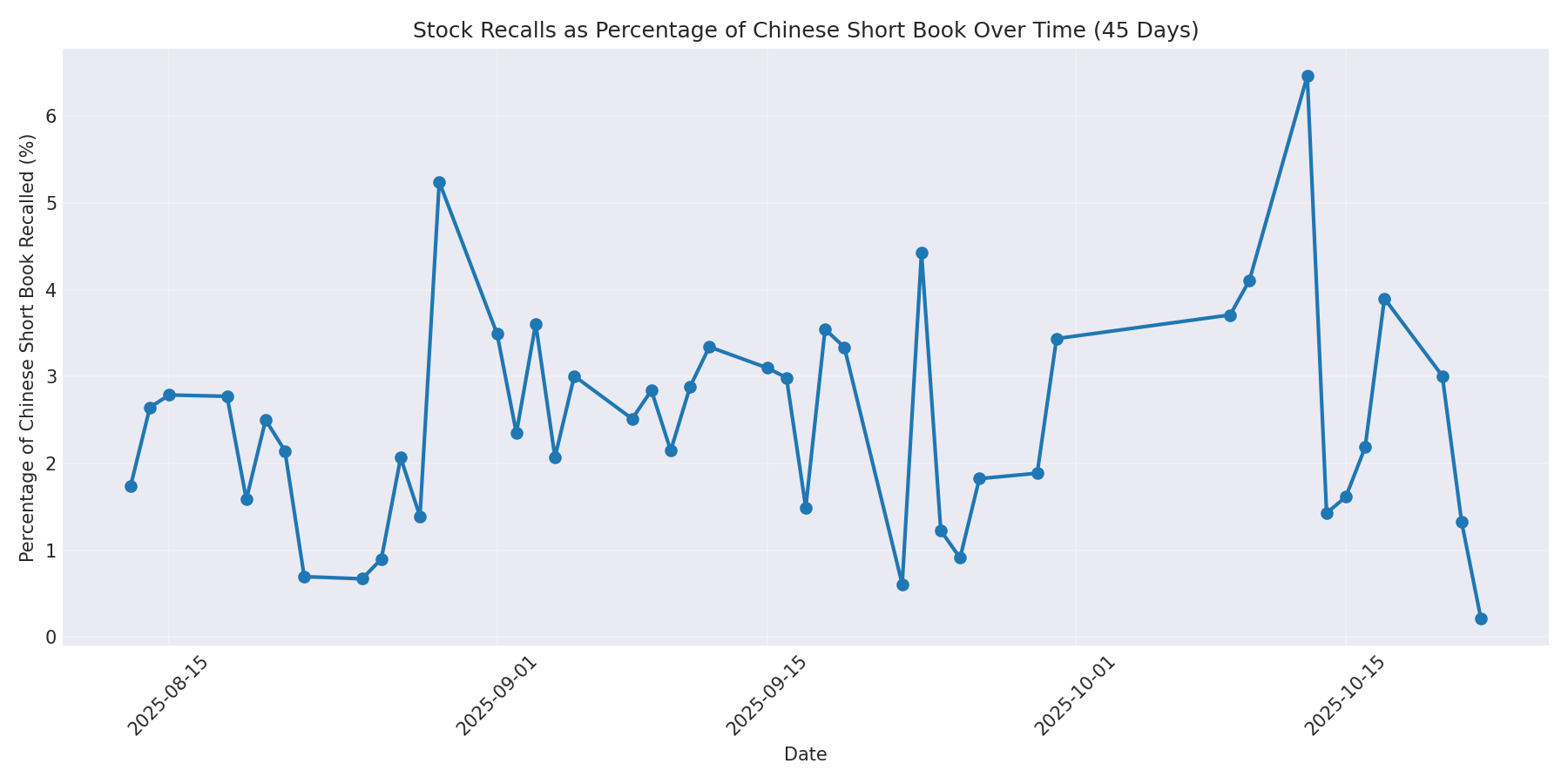Percentage Recalled 45 Days