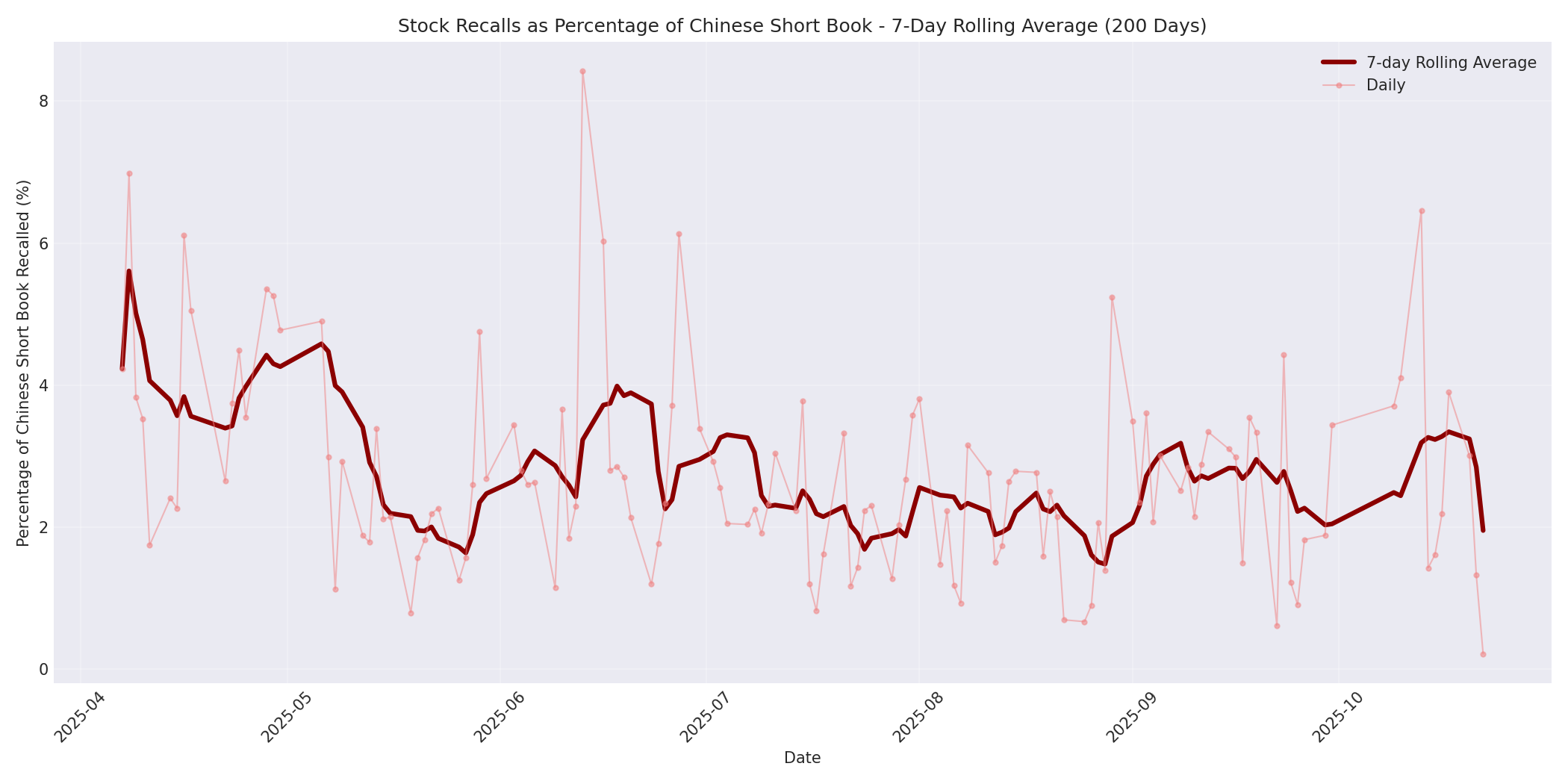 Percentage Recalled 7-Day Average 200 Days