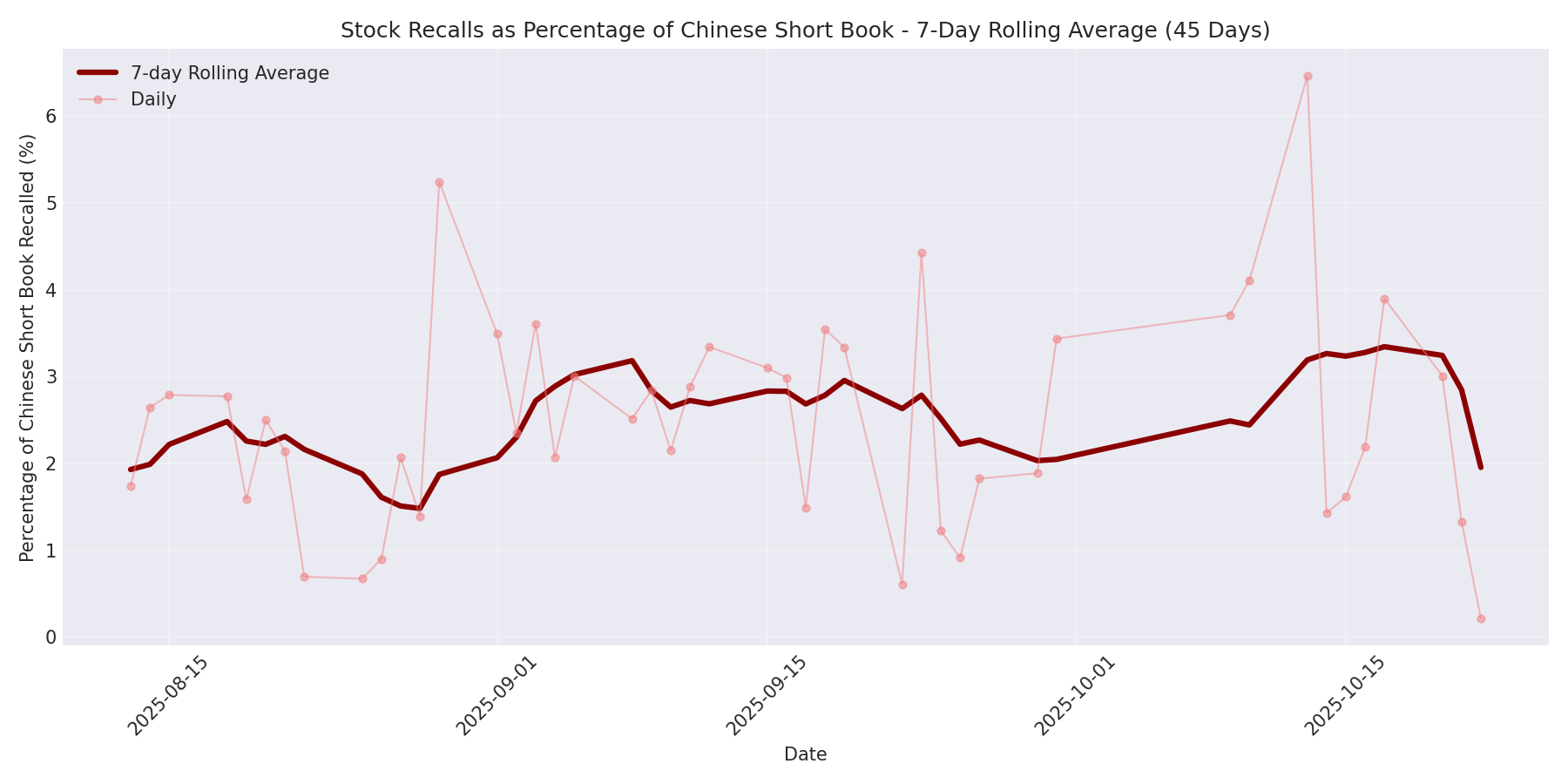 Percentage Recalled 7-Day Average 45 Days