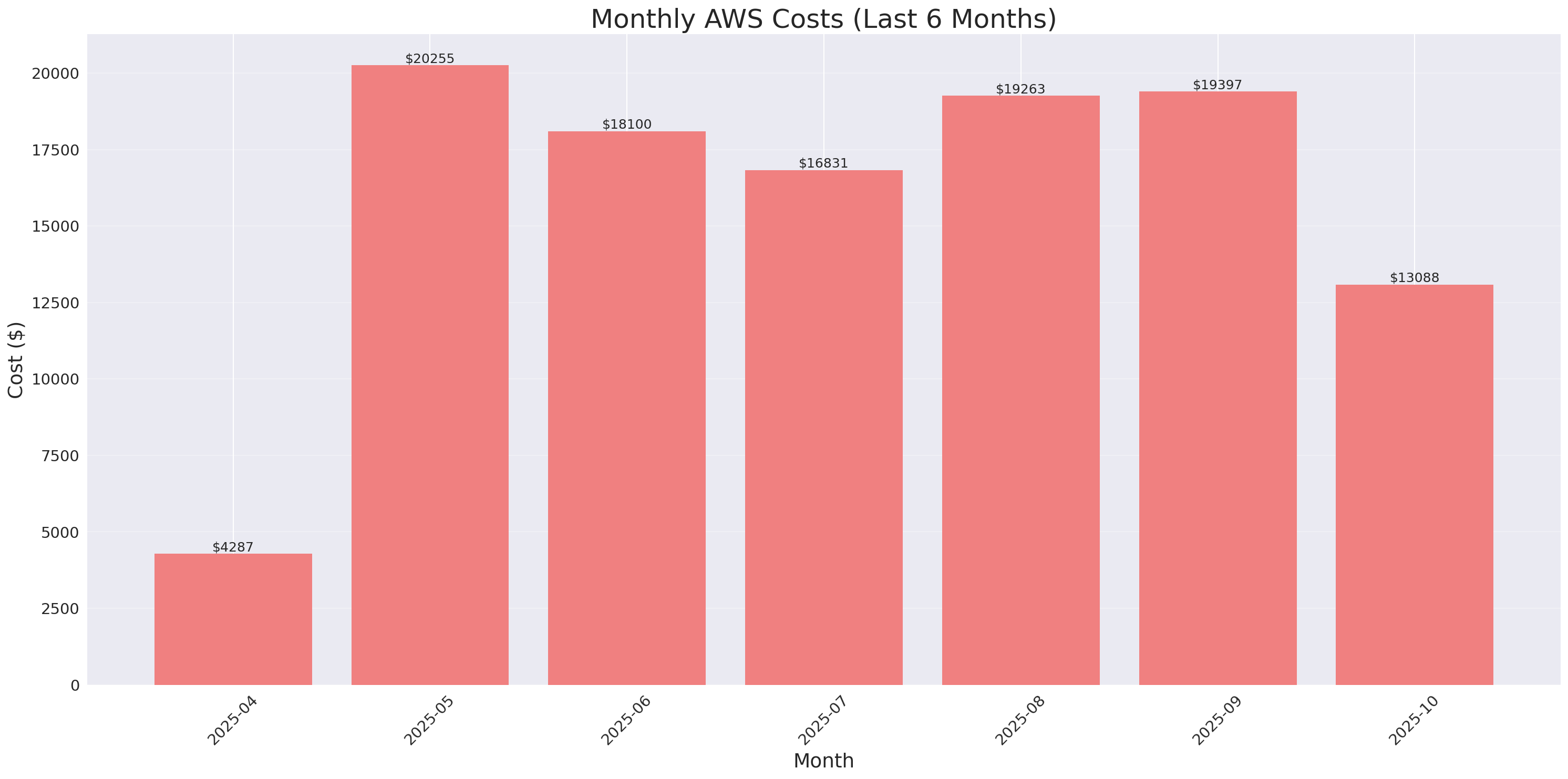 Monthly Costs