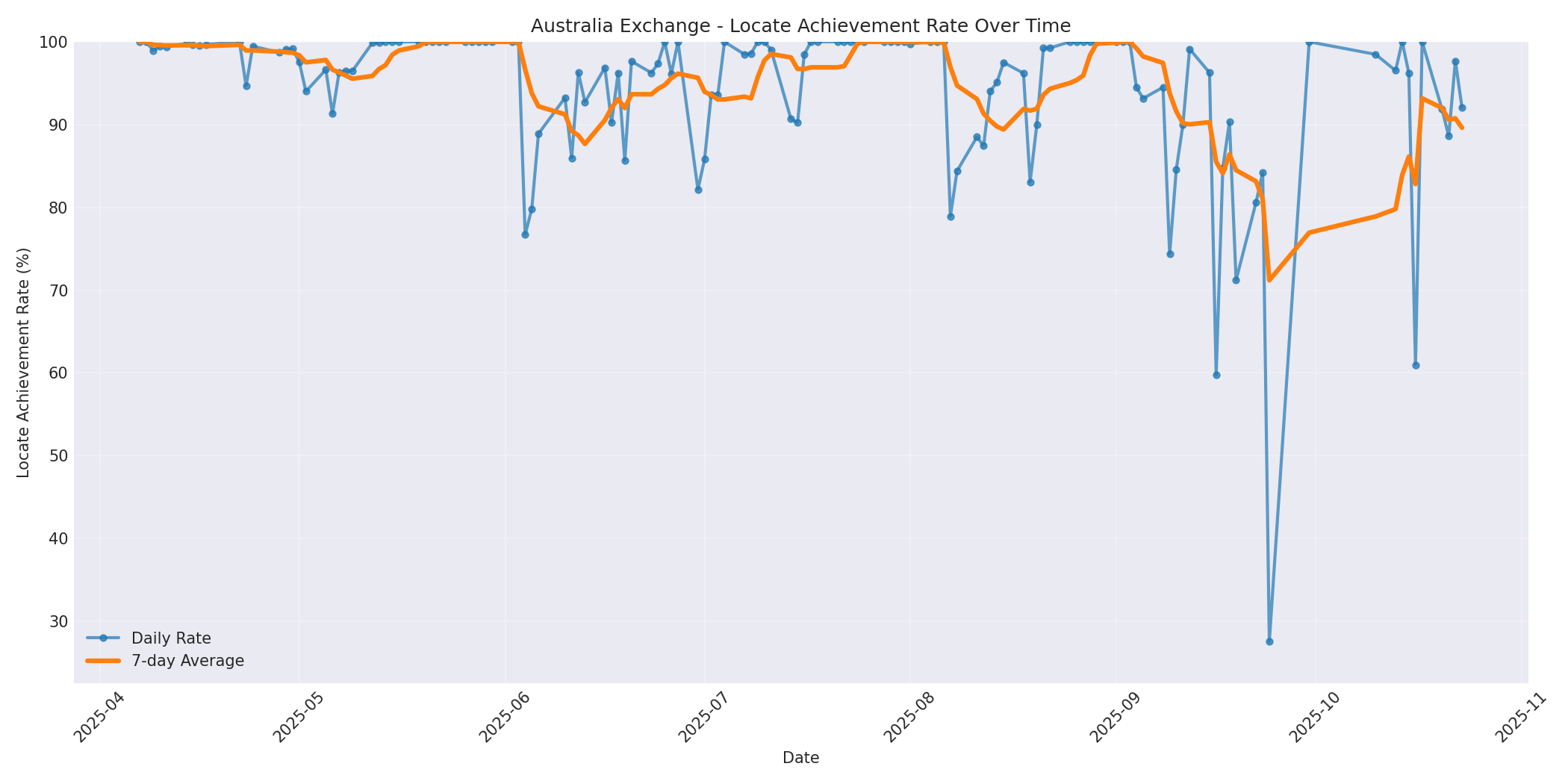 Australia Locate Rate Over Time