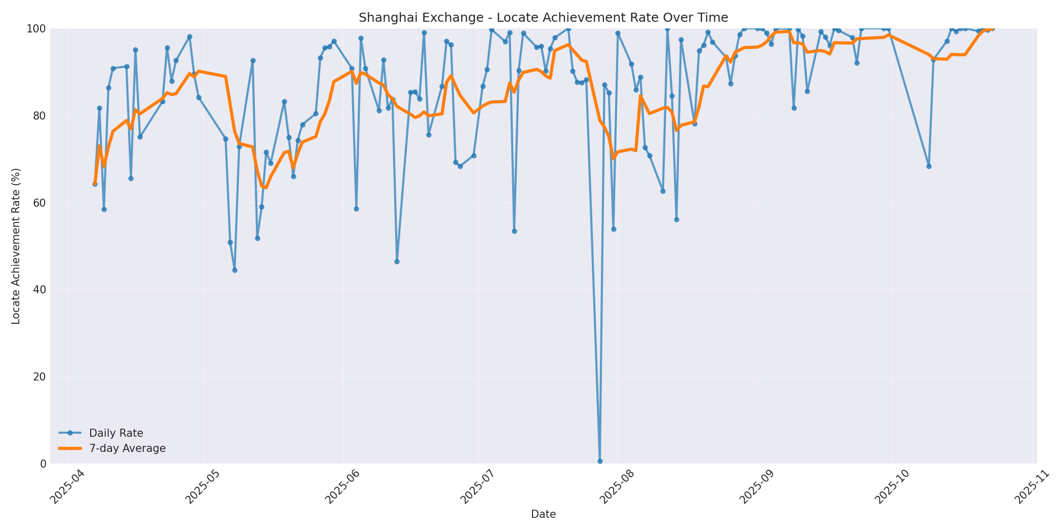 Shanghai Locate Rate Over Time